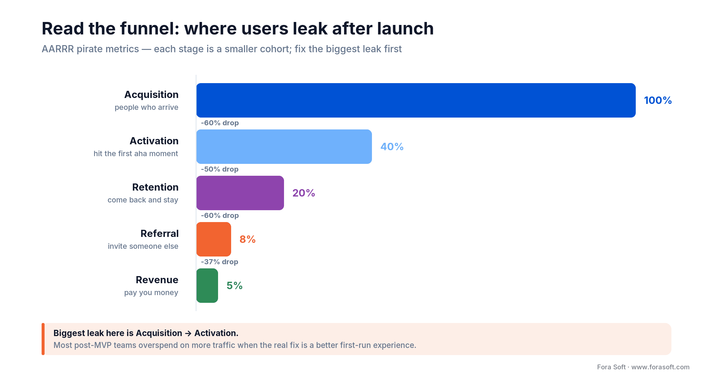 AARRR funnel showing users dropping from acquisition to activation to retention to referral to revenue
