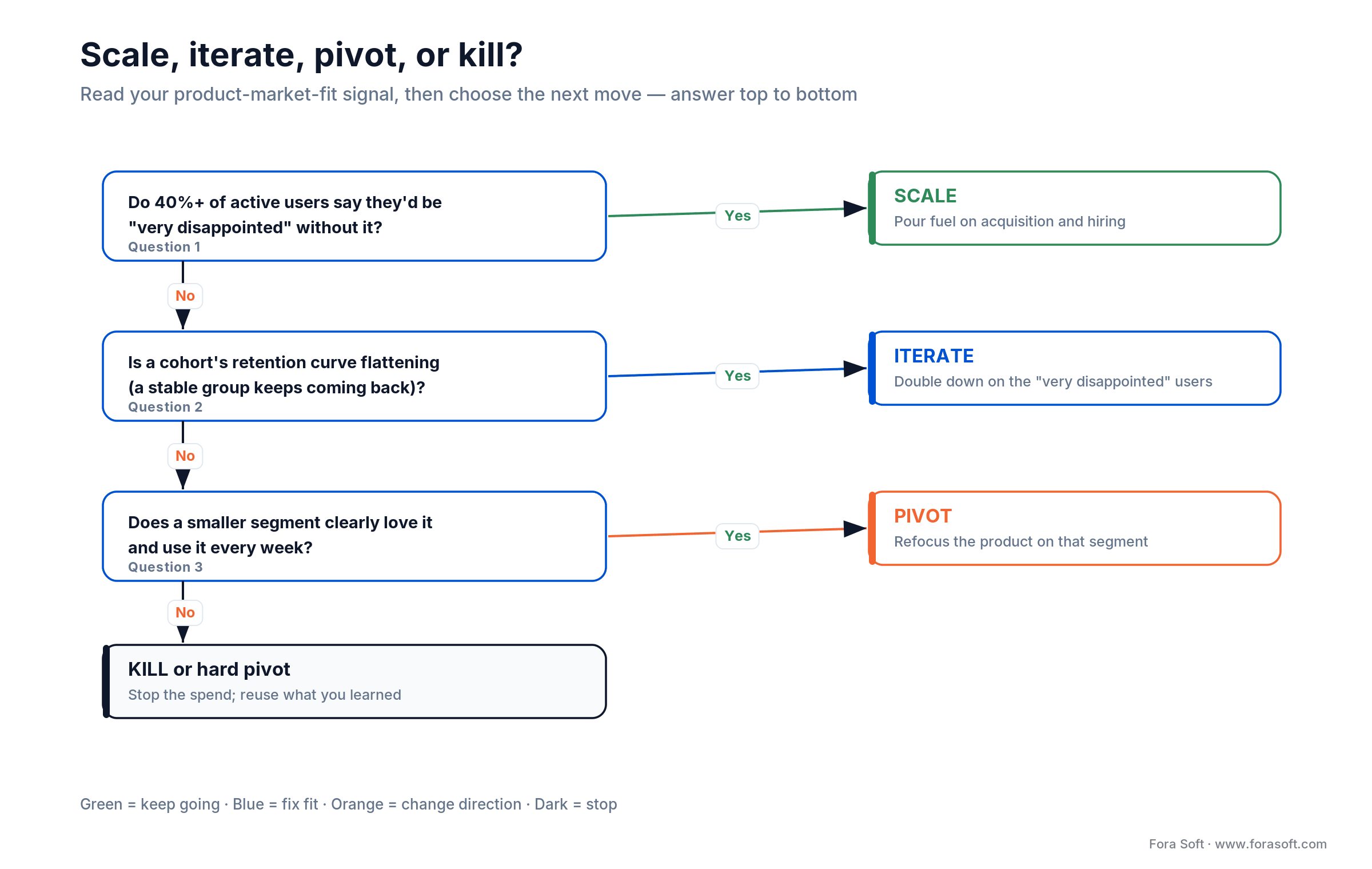Decision tree: if 40% very disappointed scale, else check retention to iterate, else find a segment to pivot, else kill