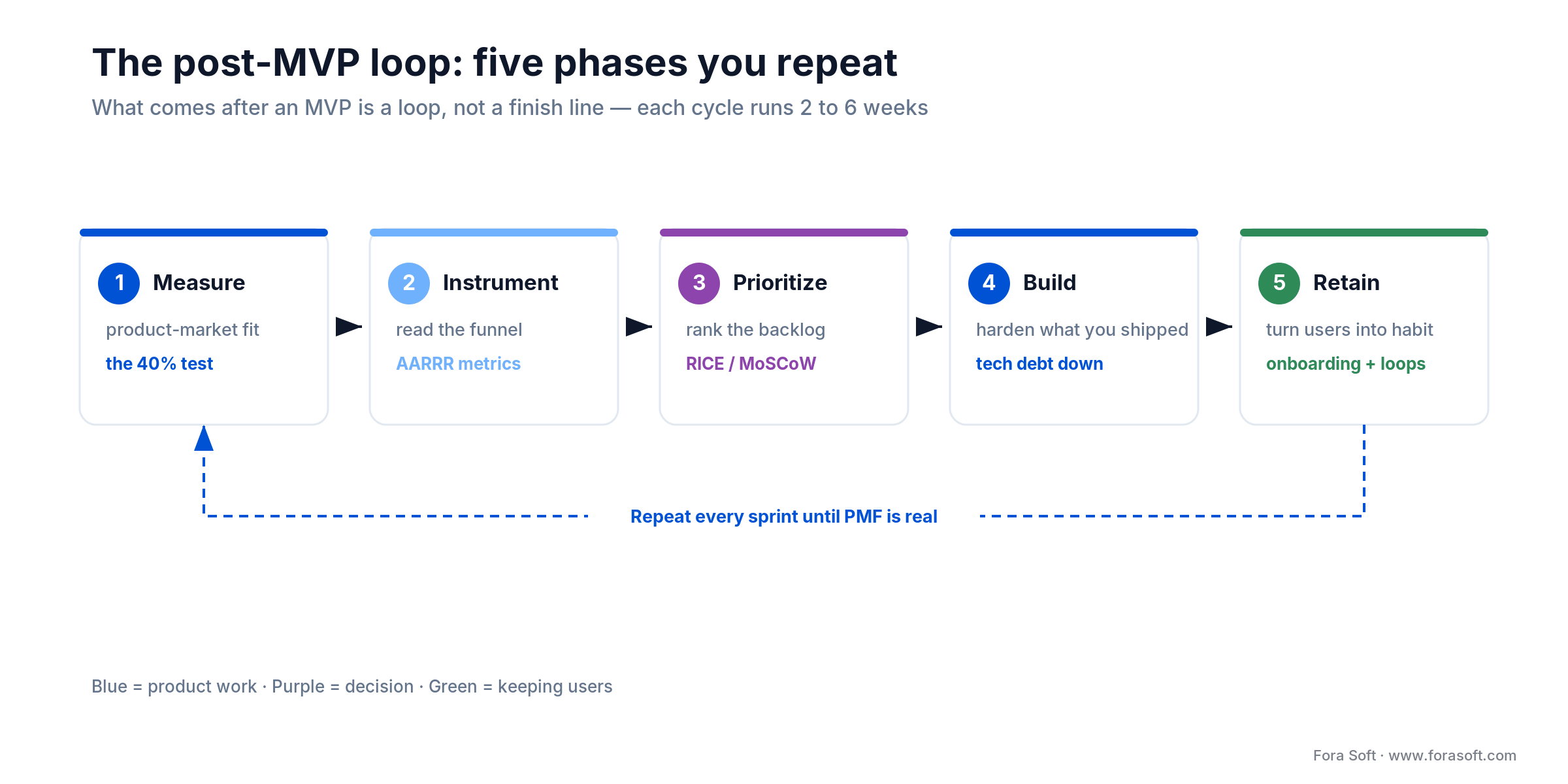 The post-MVP loop: measure PMF, instrument, prioritize, build and harden, retain, repeat each sprint