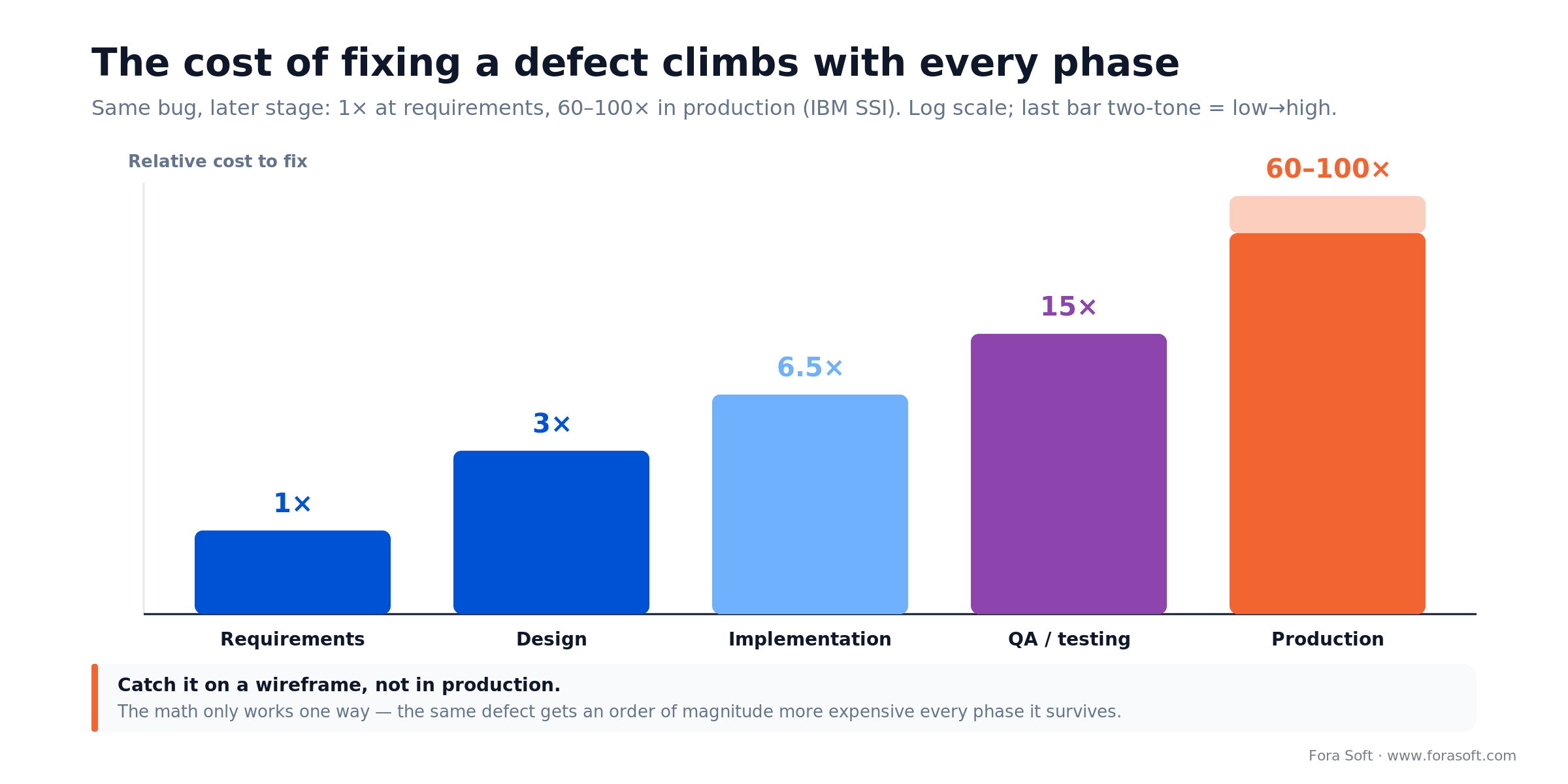 Bar chart: cost to fix a software defect rises from 1x at requirements to 60-100x in production (IBM SSI), log scale