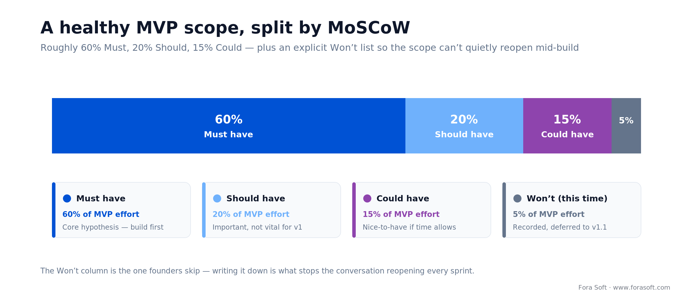 MVP scope split by MoSCoW: roughly 60% Must, 20% Should, 15% Could, plus an explicit Won't list