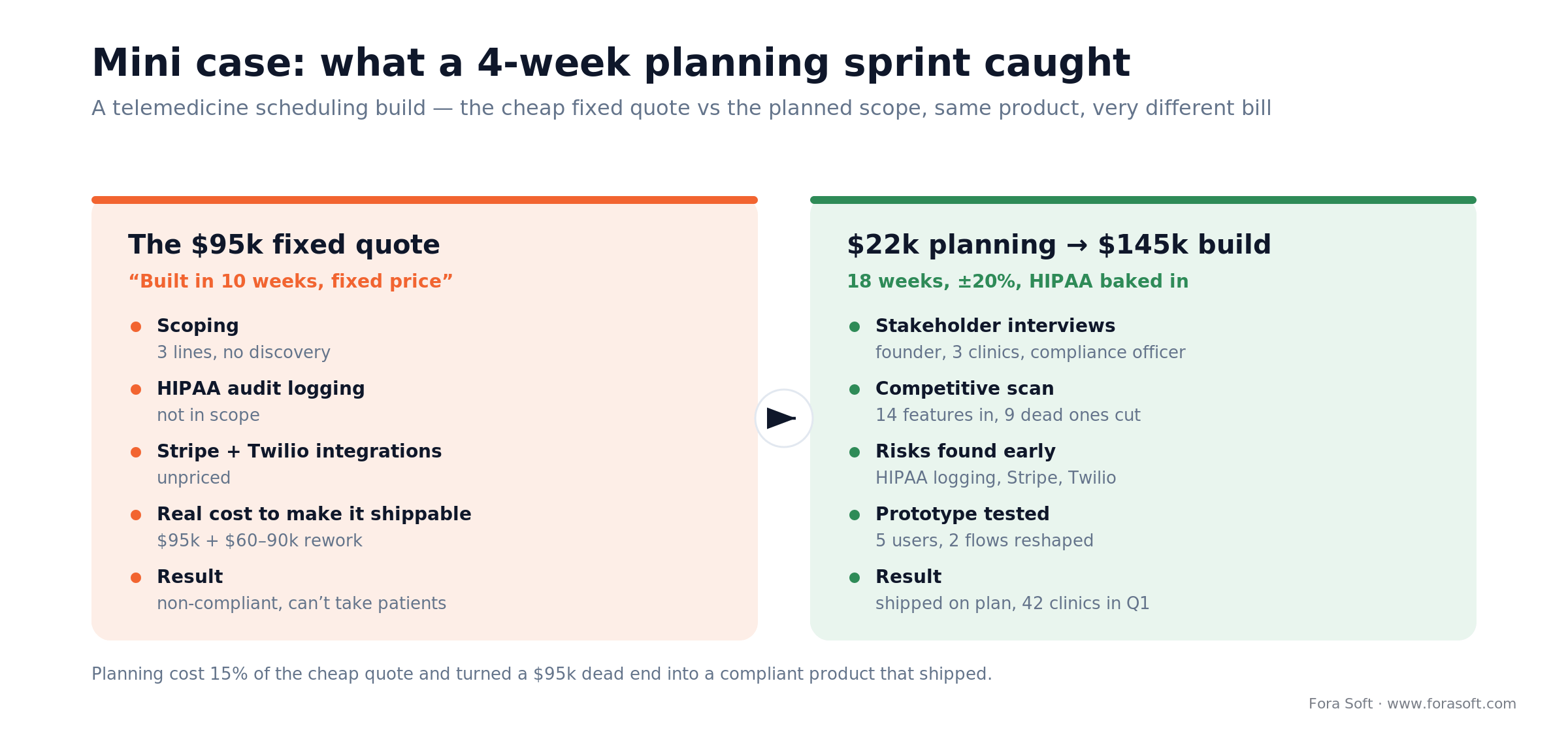 Before and after: a $95k fixed quote (non-compliant) vs a $22k plan plus $145k HIPAA-ready build that shipped