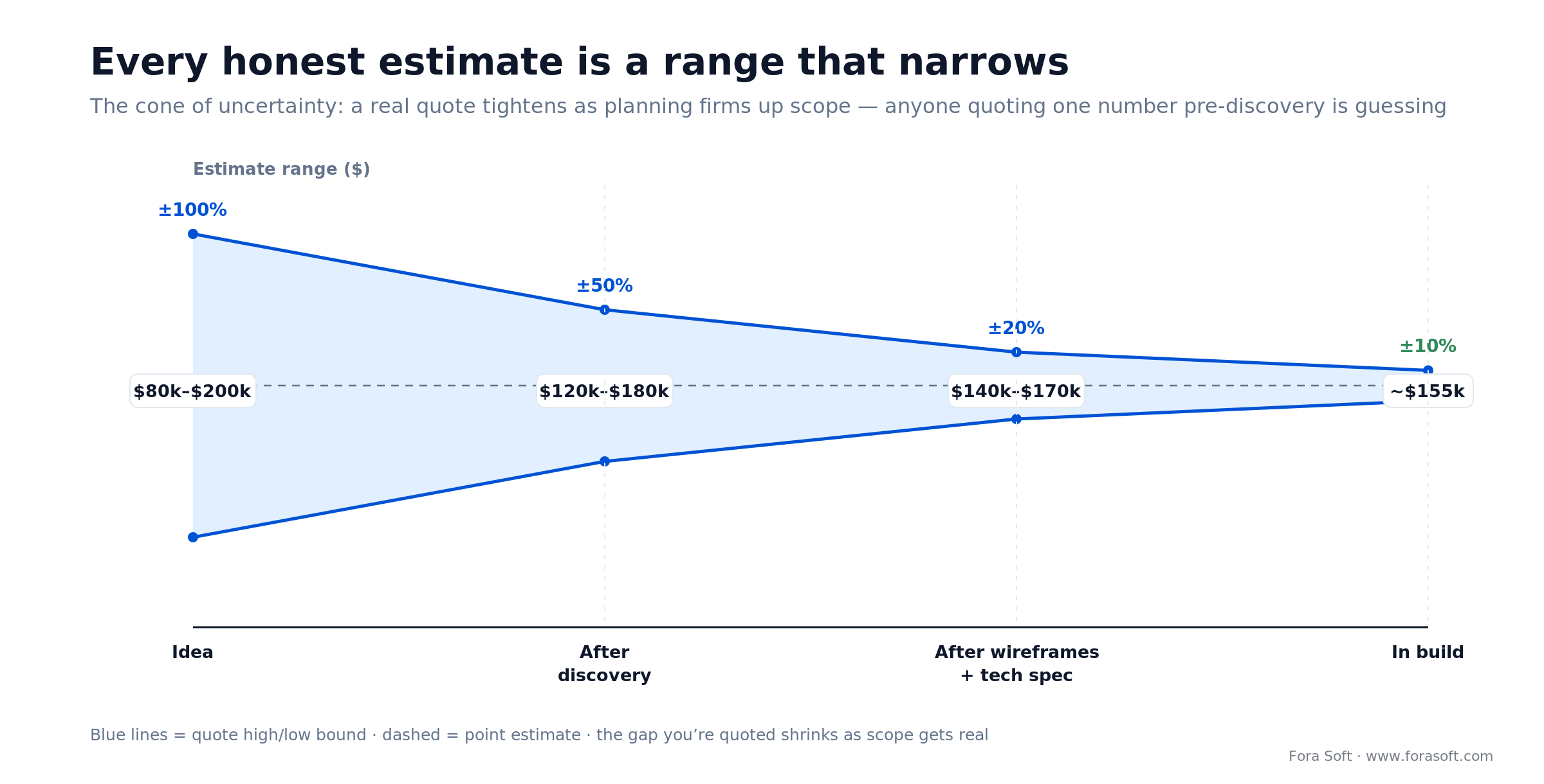 Cone of uncertainty: a software project estimate narrows from 100% at idea to 10% in build as scope firms up
