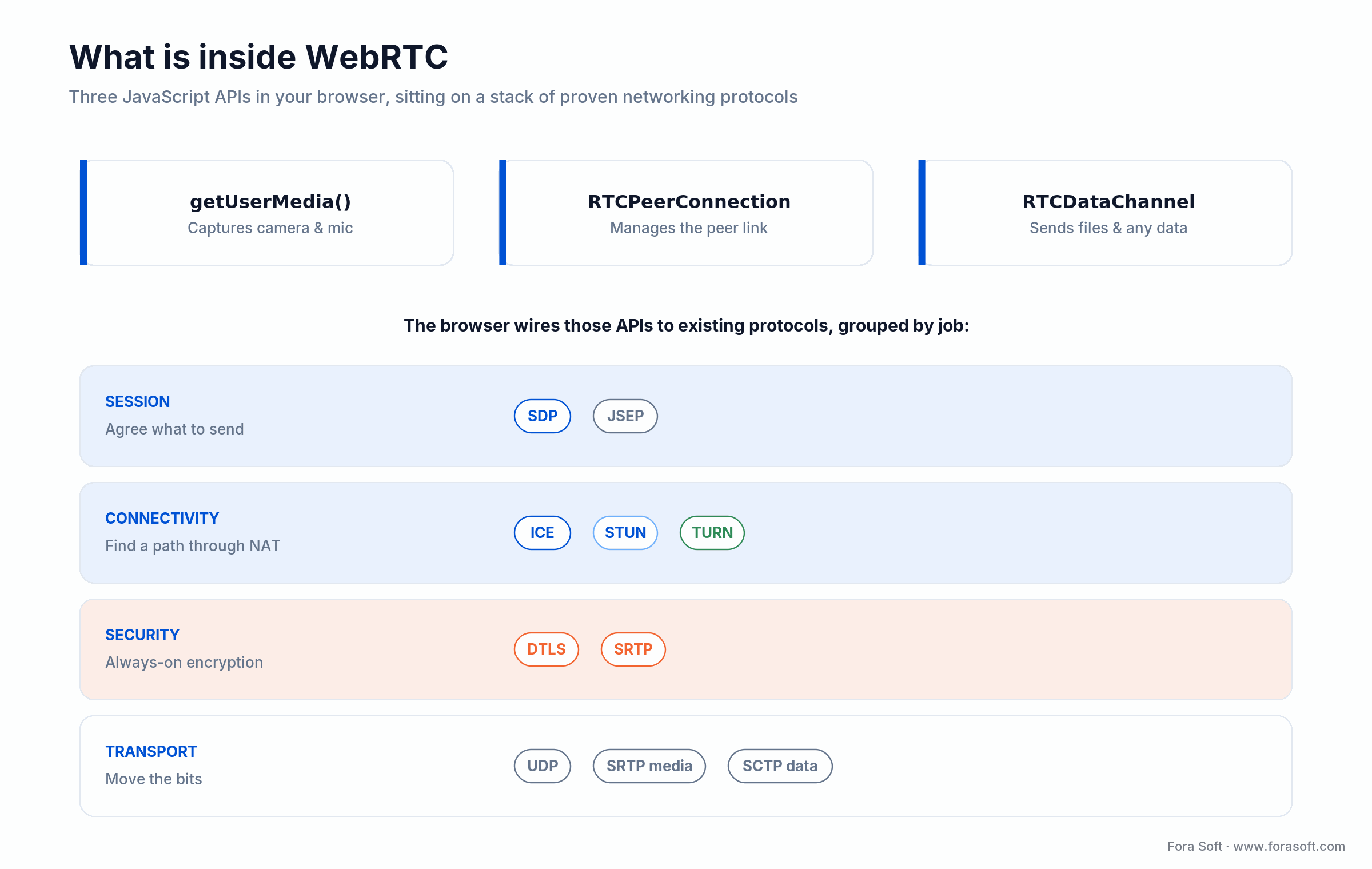 What is inside WebRTC: three browser APIs on top of ICE, STUN, TURN, DTLS, SRTP and SDP protocols