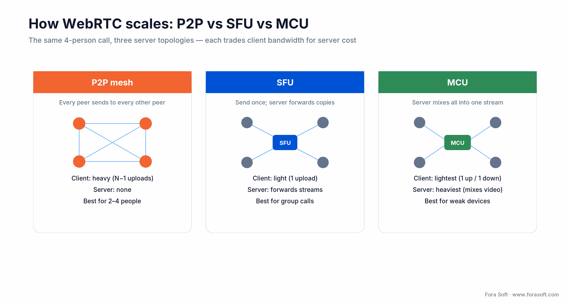 P2P mesh vs SFU vs MCU: mesh floods every peer with uploads, SFU forwards one upload, MCU mixes into a single stream