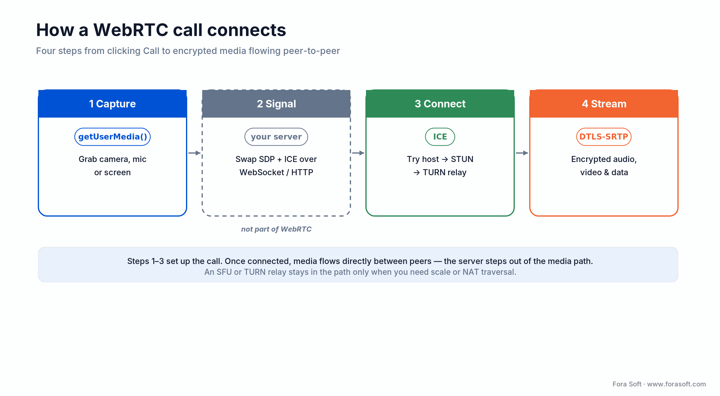How a WebRTC call connects: capture, signal SDP and ICE, connect via STUN or TURN, then stream encrypted media