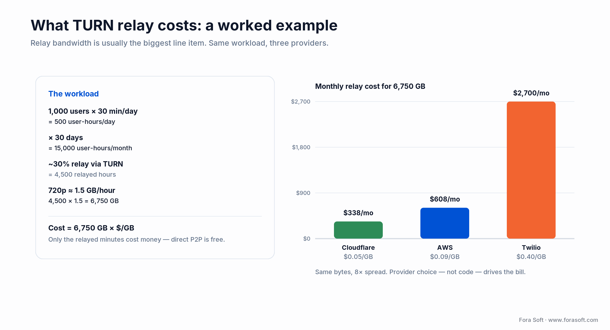TURN relay cost worked example: 6,750 GB/month costs $338 on Cloudflare, $608 on AWS, $2,700 on Twilio