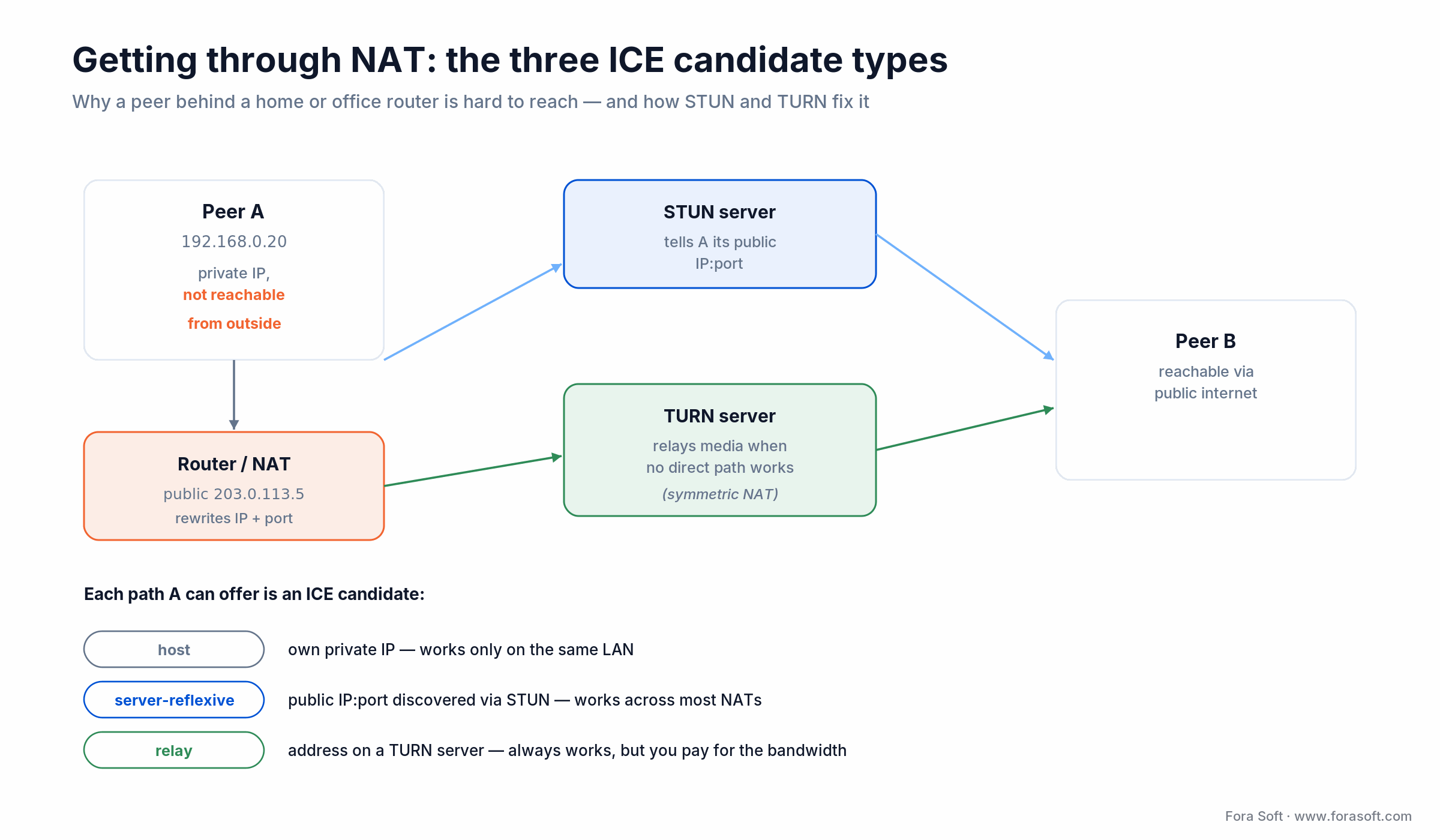 STUN finds a peer public IP:port; TURN relays when direct fails; host, reflexive and relay ICE candidates
