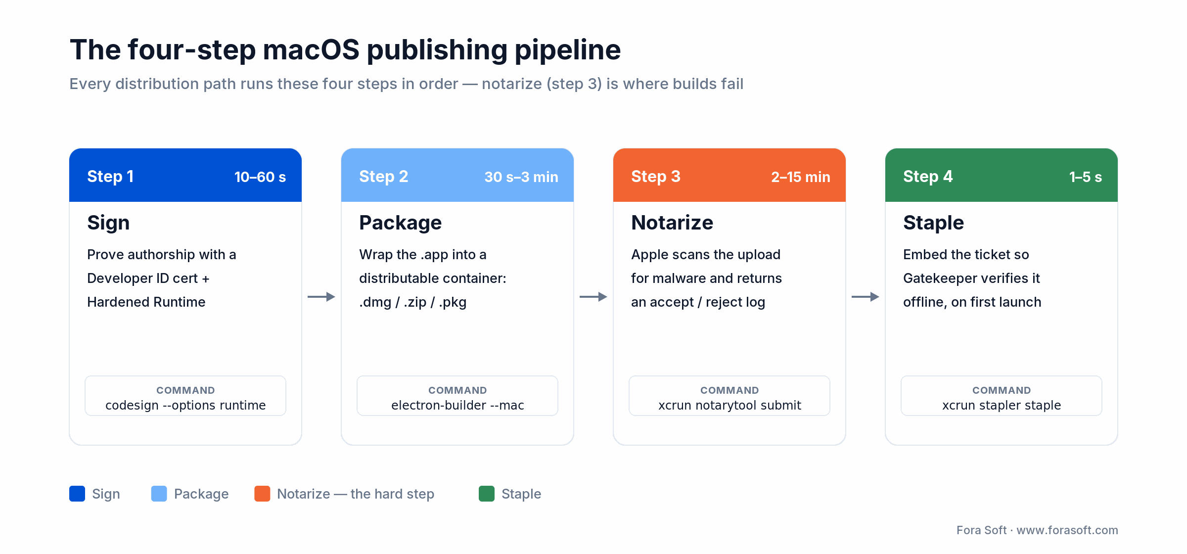 The four-step macOS publishing pipeline: sign, package, notarize with xcrun notarytool, then staple the ticket