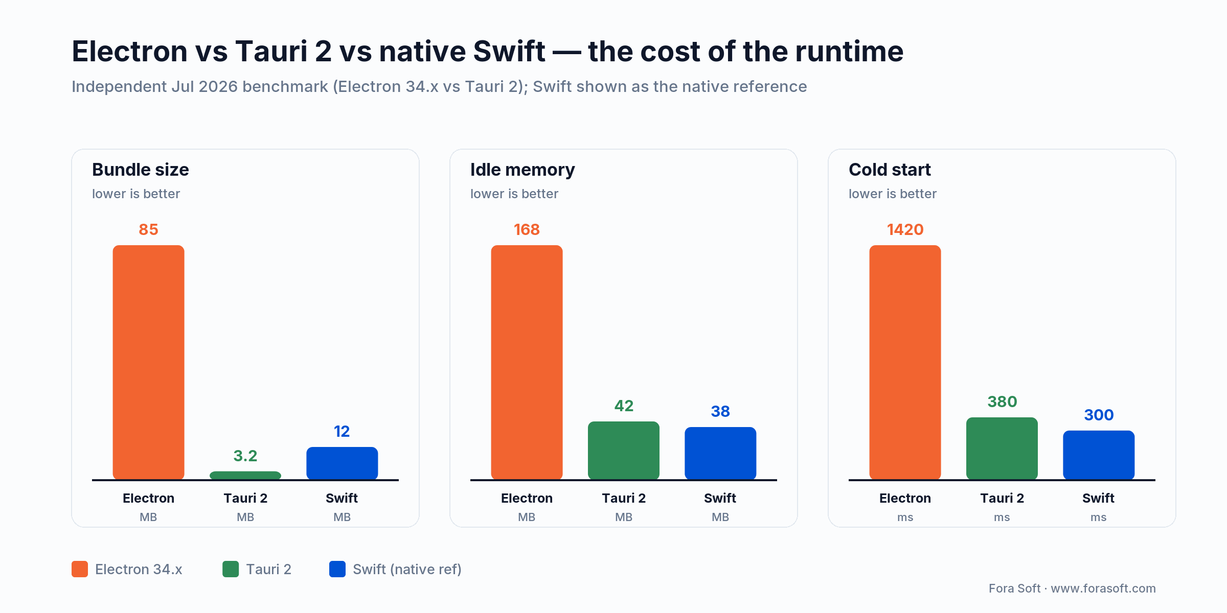 Electron vs Tauri 2 vs native Swift on bundle size, idle memory and cold start (Jul 2026 benchmark); Tauri is smallest