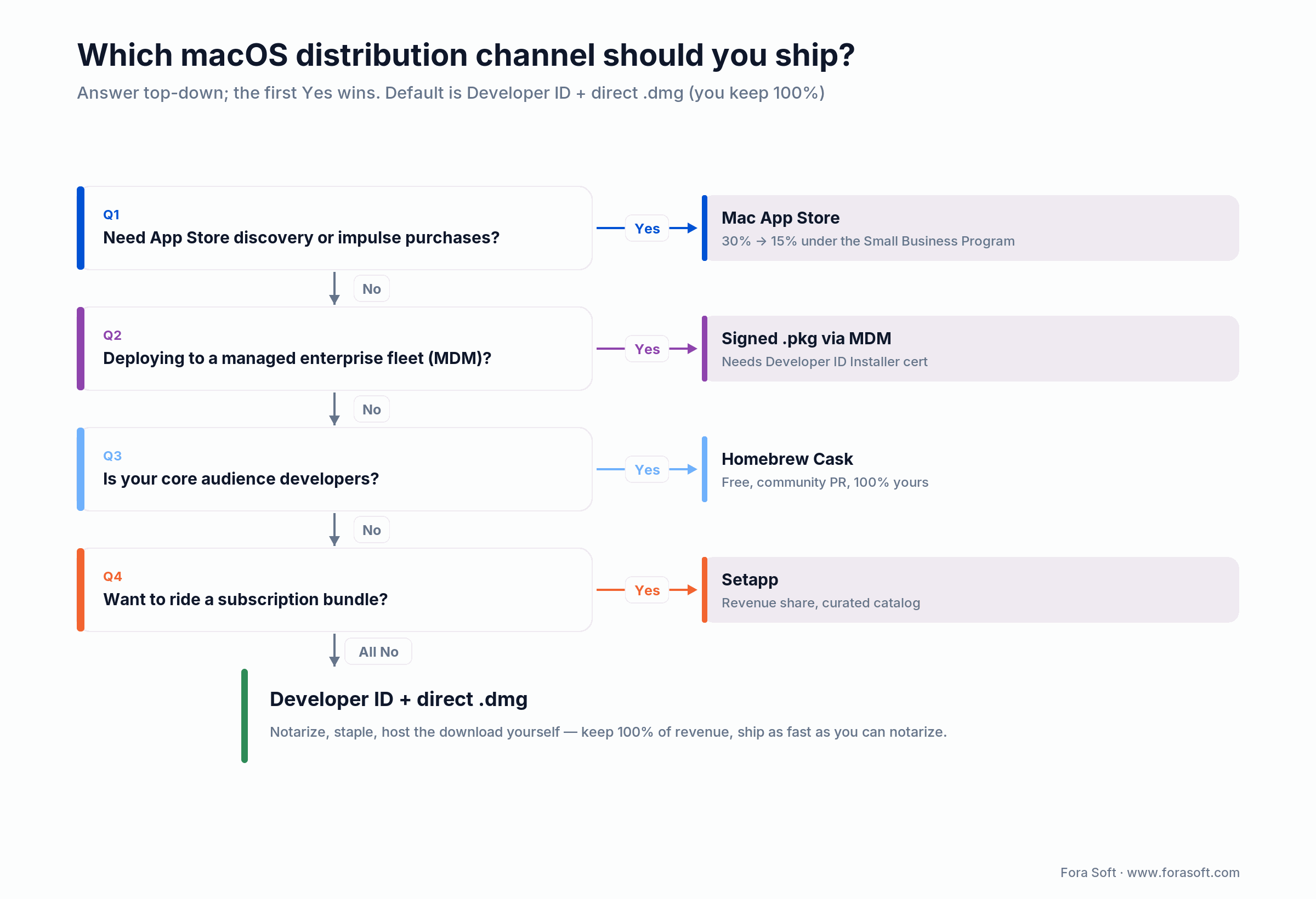 macOS distribution decision tree: Mac App Store, MDM .pkg, Homebrew, Setapp, or default Developer ID direct .dmg