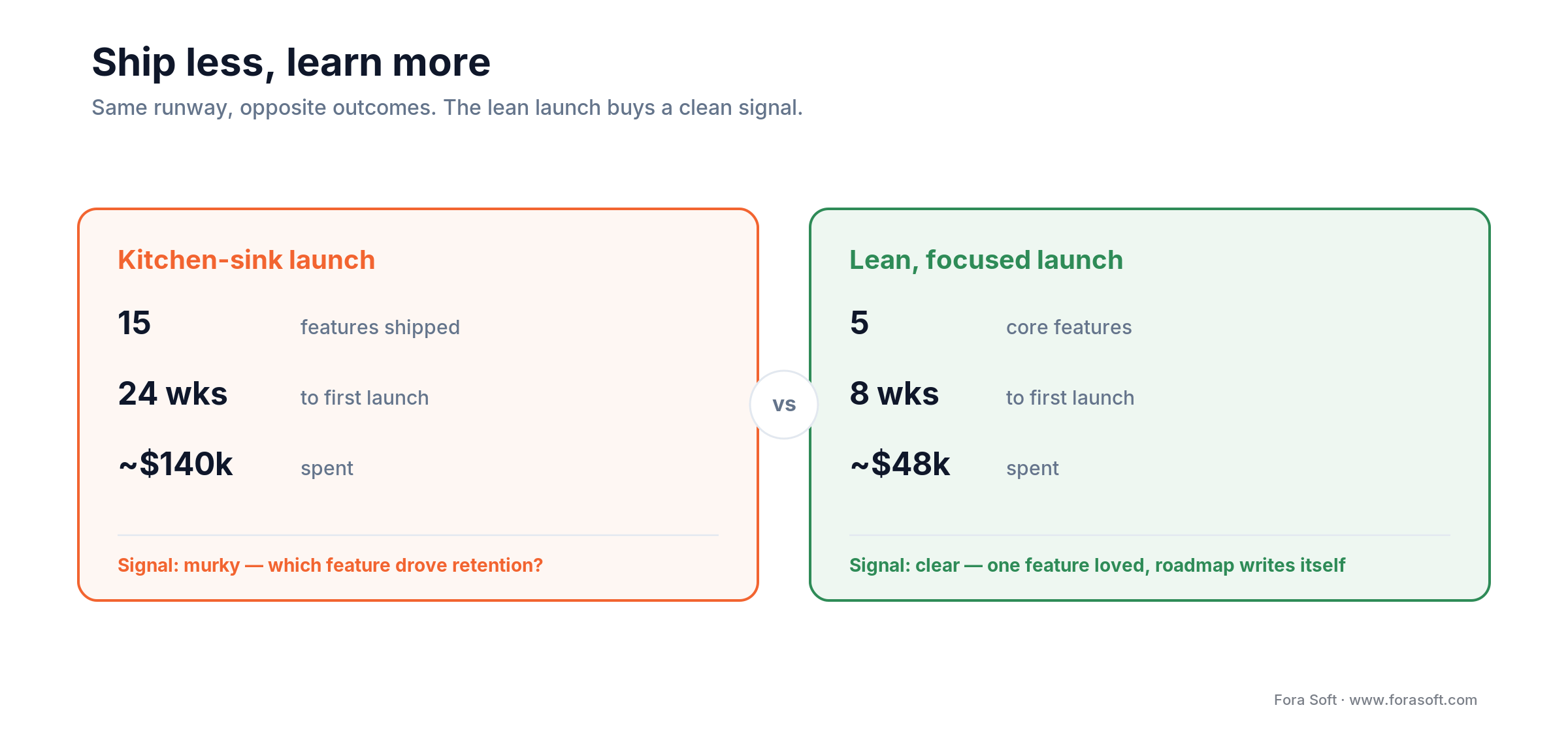 Before/after: 15 features in 24 weeks give a murky signal; 5 features in 8 weeks give one clear winner
