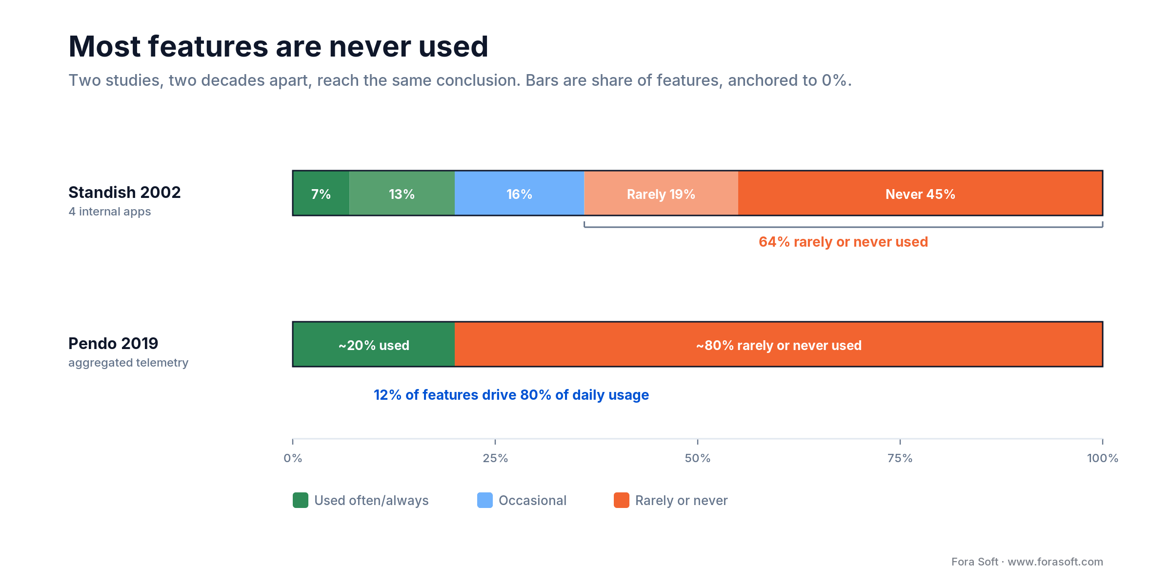 Feature usage reality: Standish 2002 and Pendo 2019 both show the large majority of features are rarely or never used
