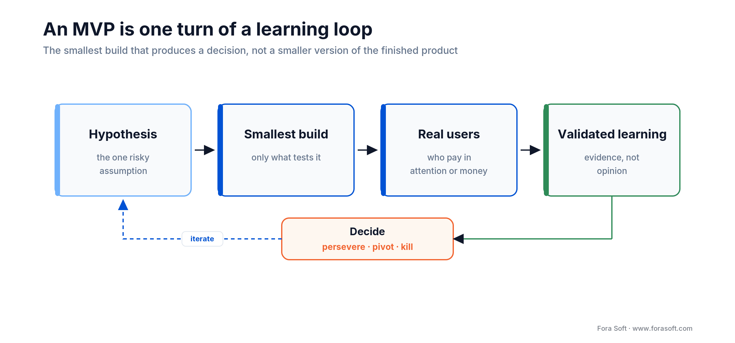 MVP as a learning loop: hypothesis to smallest build to real users to validated learning, then persevere, pivot or kill