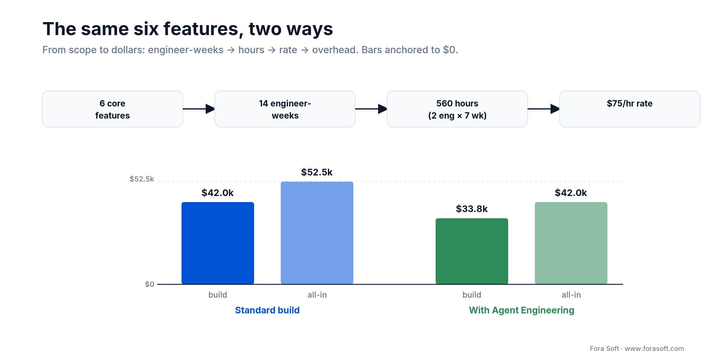 MVP cost math: standard path 560 hours to $42k build and $52.5k all-in vs Agent Engineering ~450 hours to ~$42k all-in
