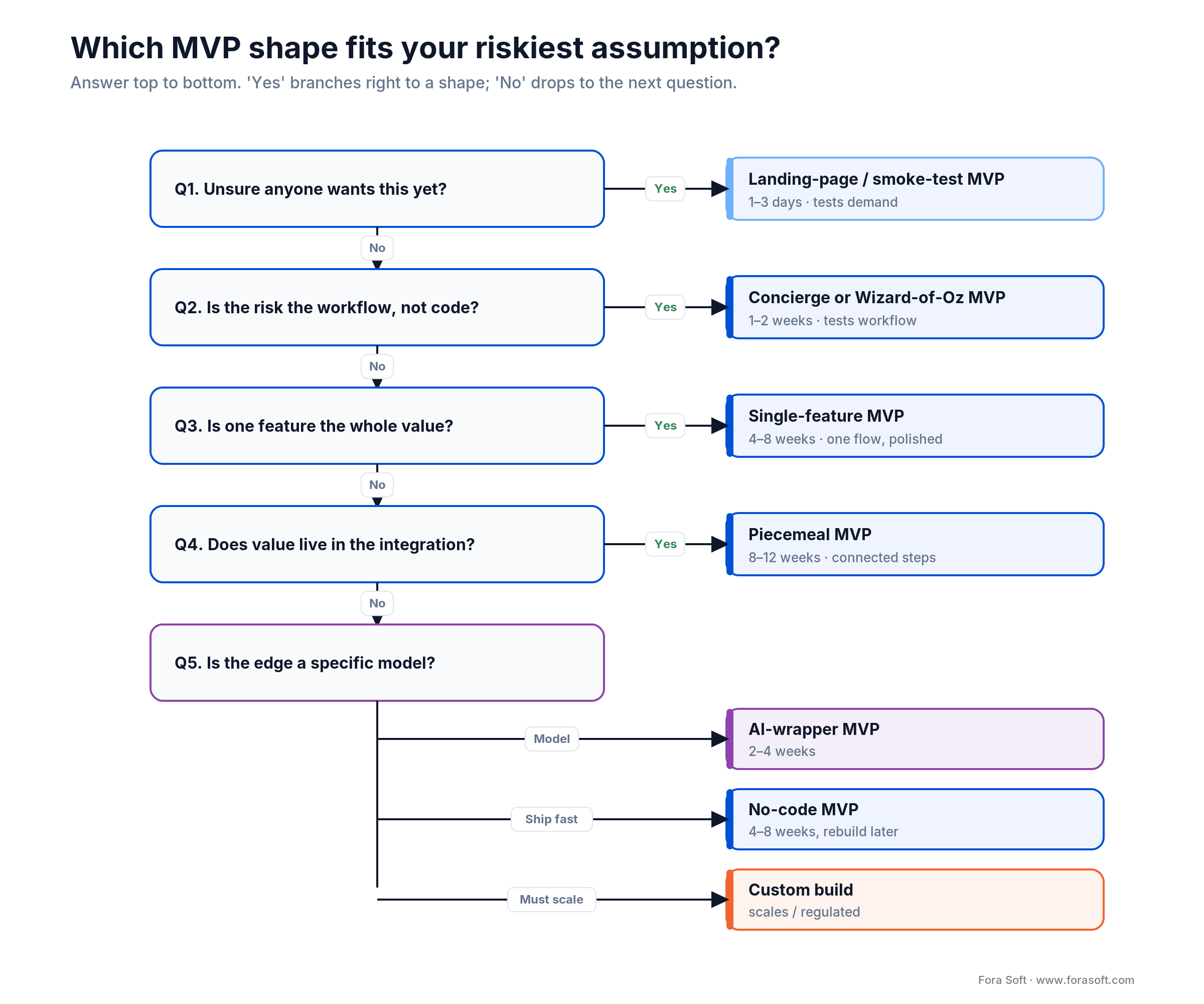 Decision tree routing your riskiest assumption to an MVP shape, from landing-page to custom build