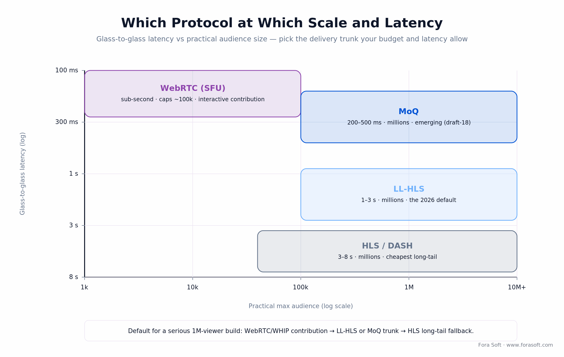 Protocol positioning map: glass-to-glass latency vs audience for WebRTC, MoQ, LL-HLS and HLS at streaming scale