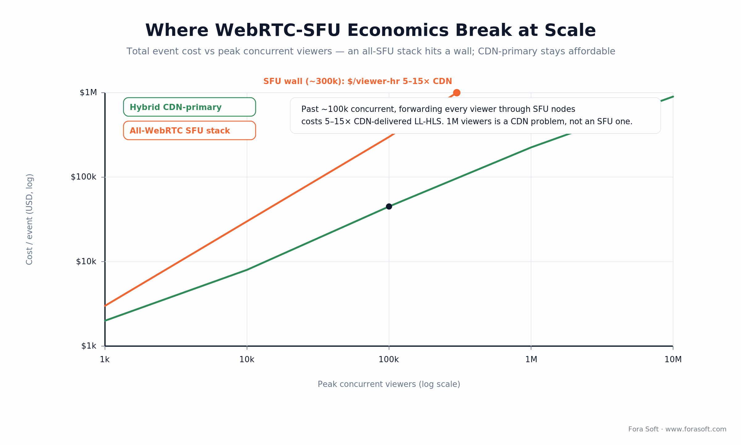 Cost vs peak concurrent viewers: an all-WebRTC-SFU stack hits a wall near 300k while CDN-primary stays affordable