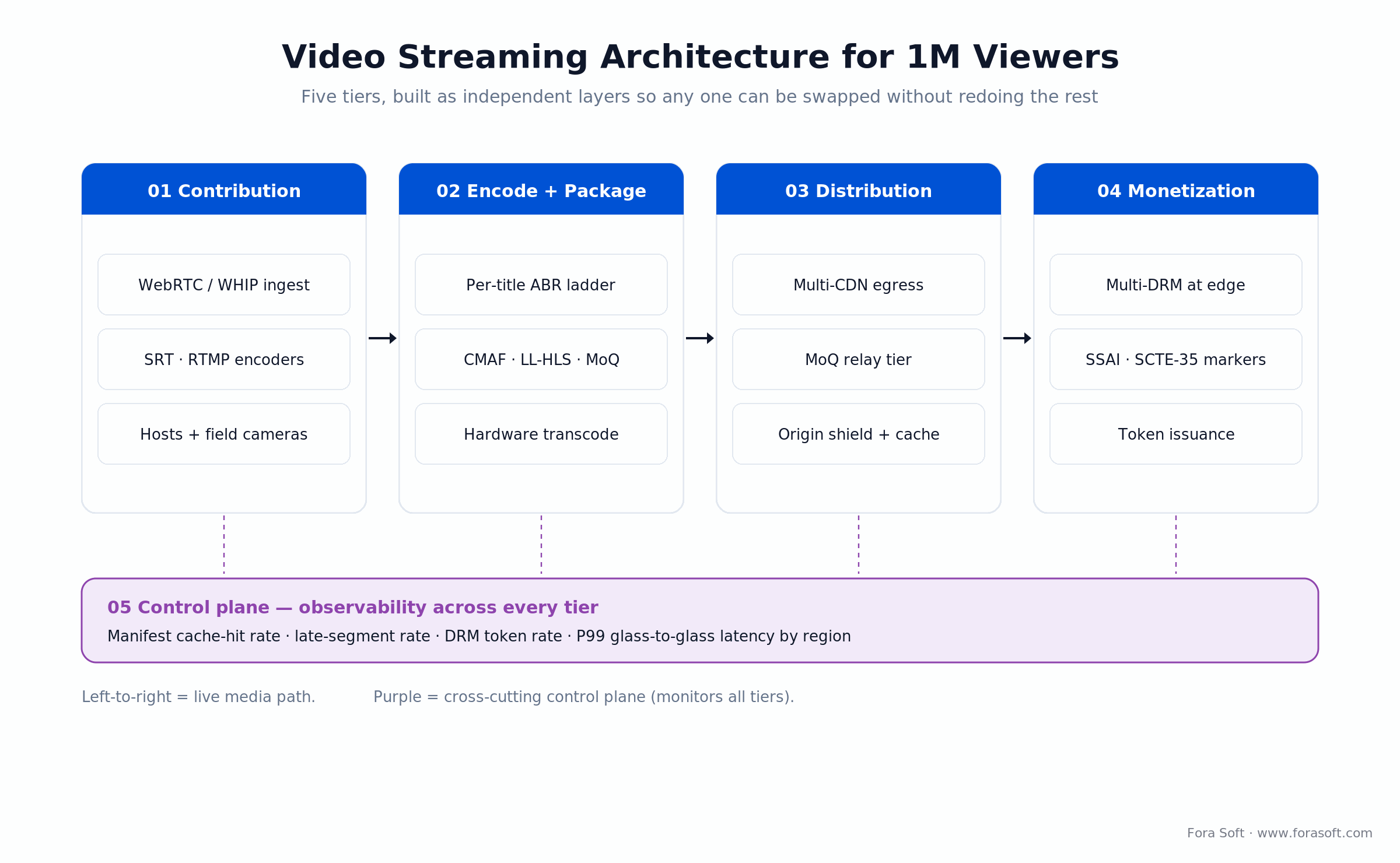 Five-tier video streaming architecture: contribution, encode and package, multi-CDN distribution, monetization, control plane