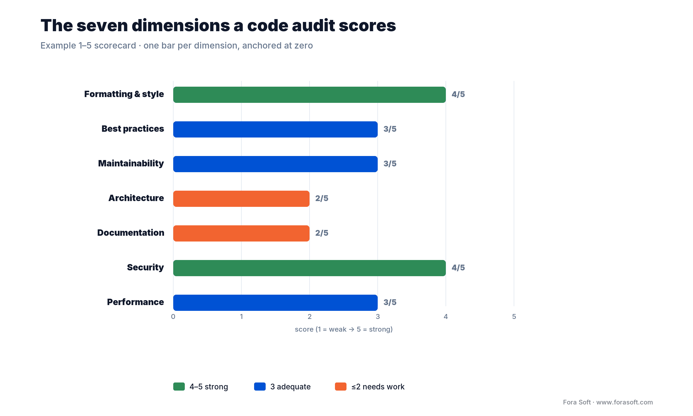 Example code audit scorecard: seven dimensions scored 1-5, from formatting to security and performance