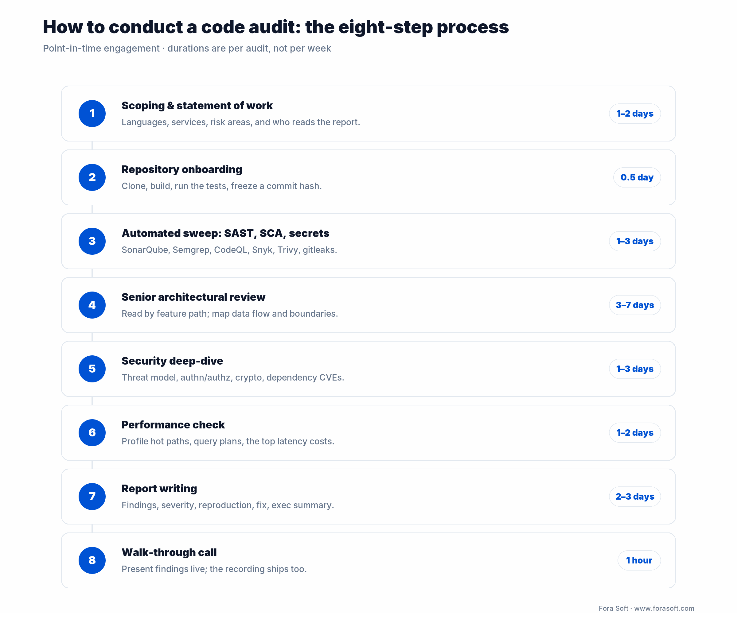 Eight-step code audit process from scoping and repo onboarding through automated sweep, senior review, and walk-through