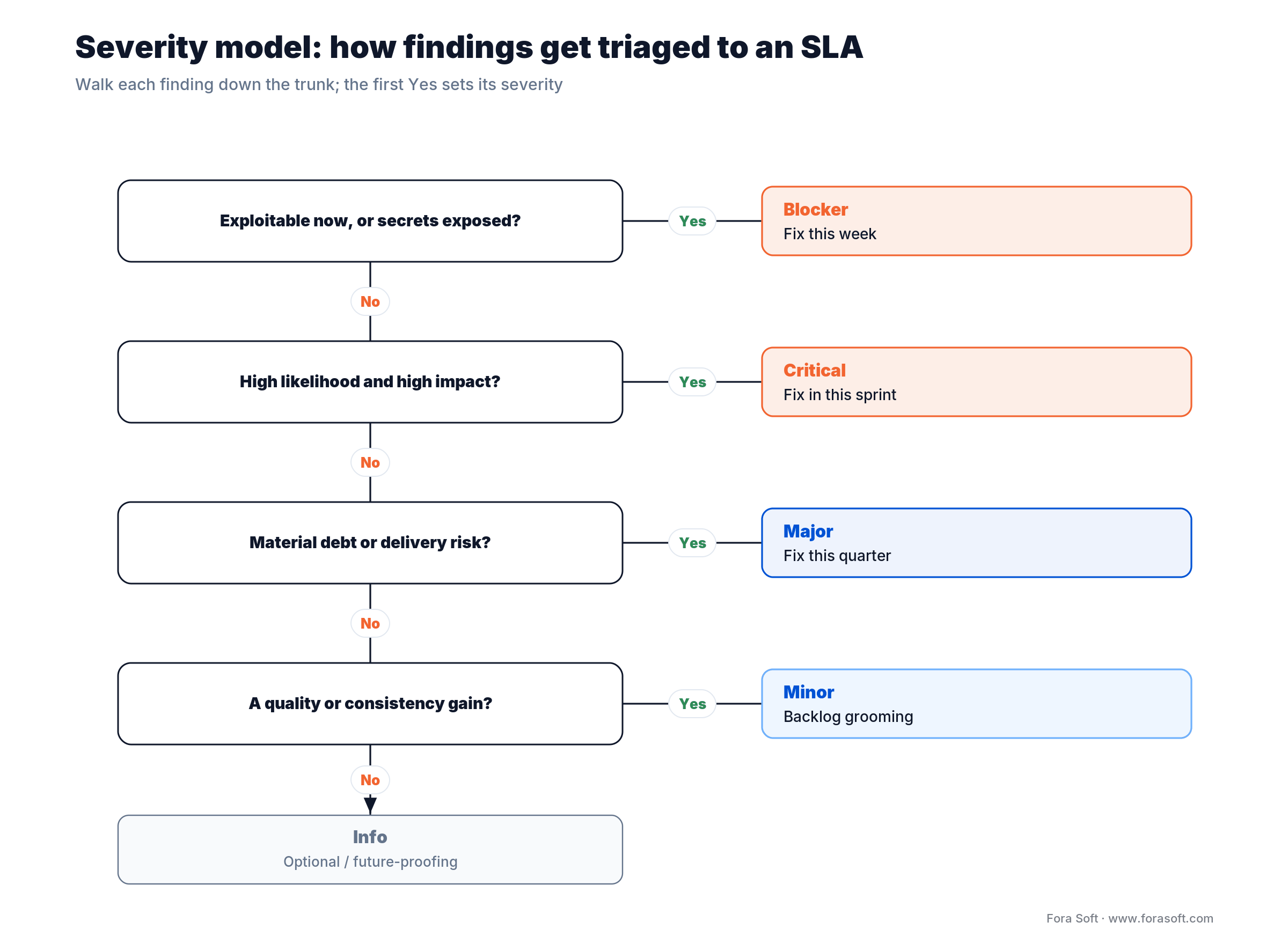 Severity triage decision tree mapping findings to Blocker, Critical, Major, Minor or Info with an SLA each