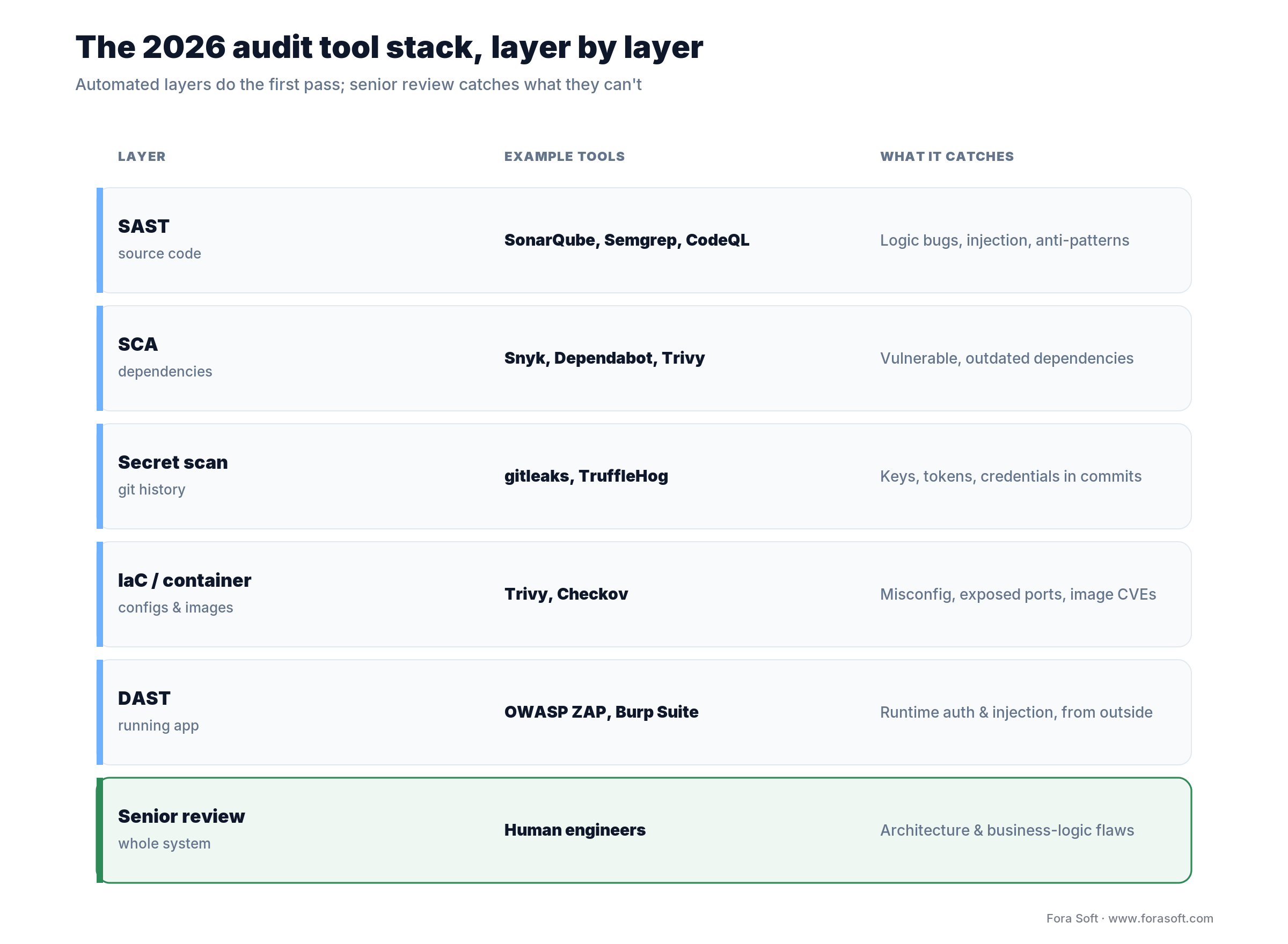 Code audit tool stack by layer: SAST, SCA, secret scanning, IaC/container, DAST, and senior human review