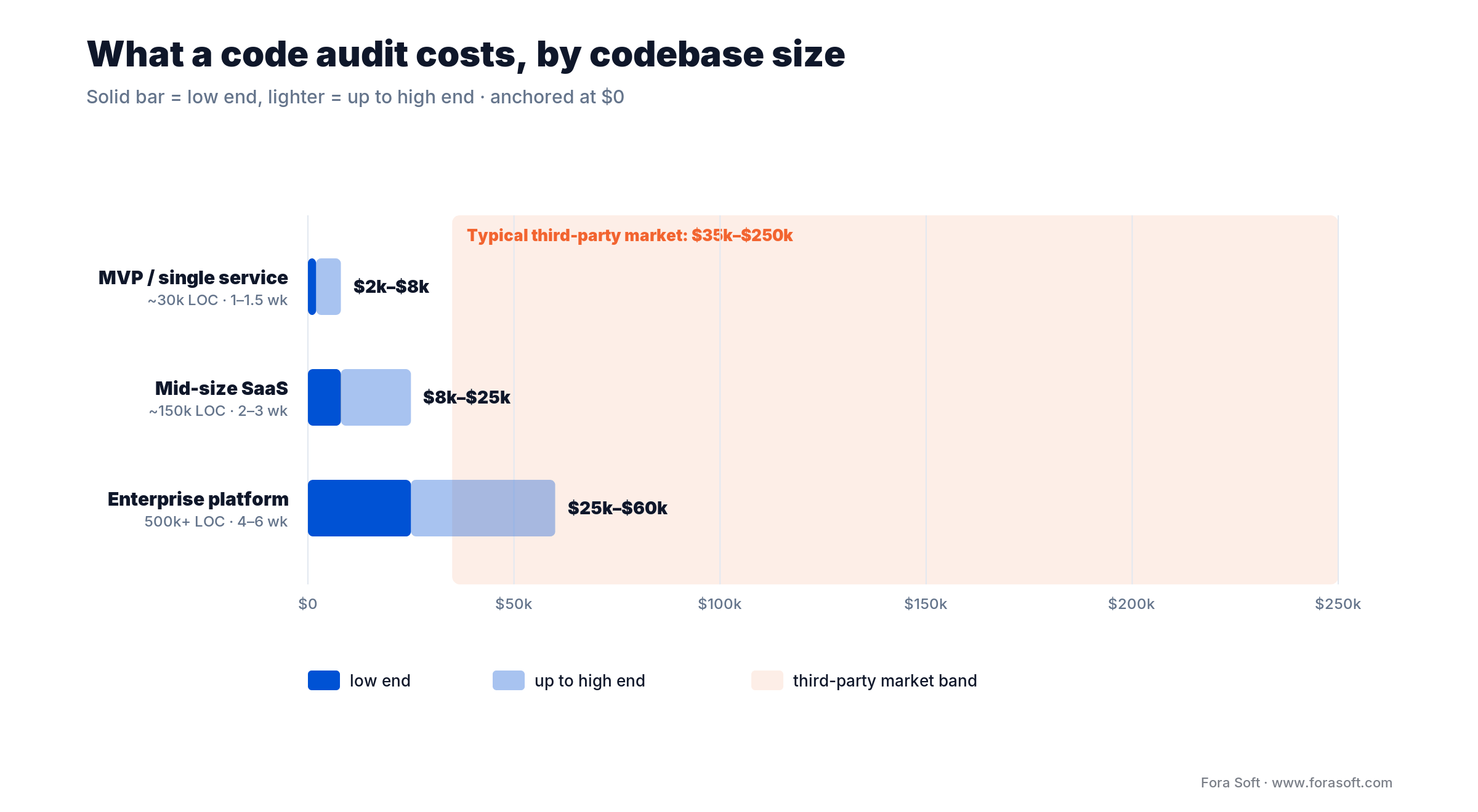 Code audit cost by codebase size: Fora Soft bands $2k-$60k against a typical third-party market of $35k-$250k