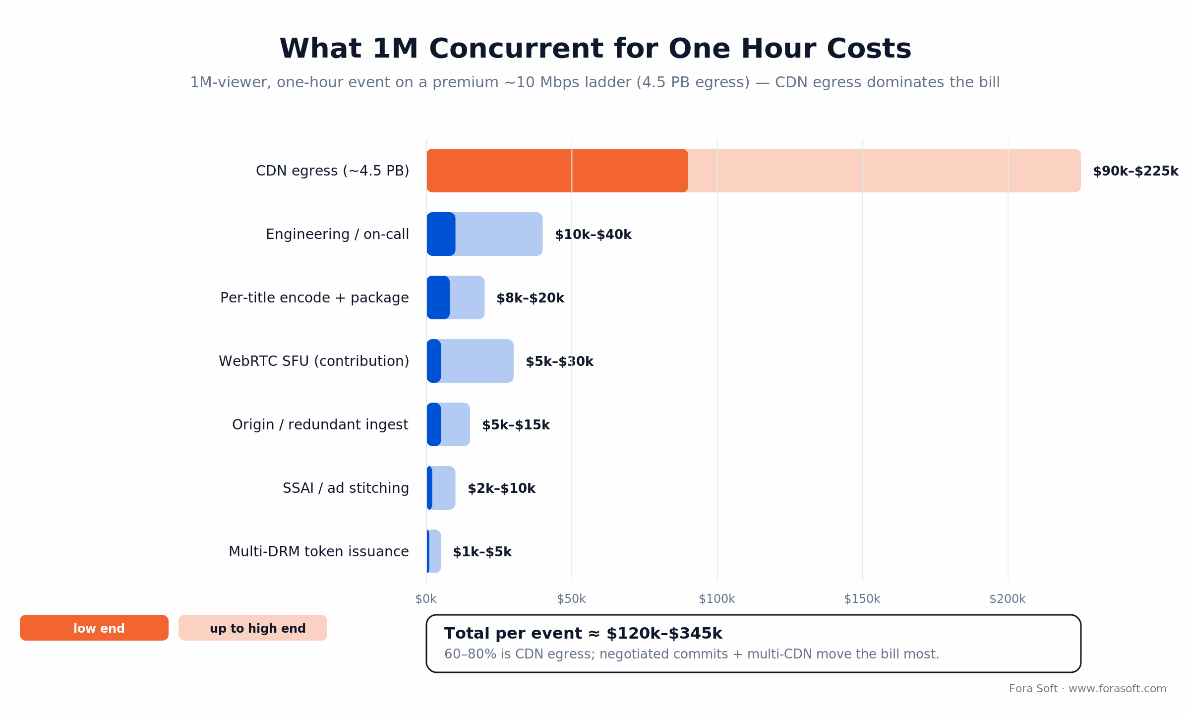 Cost breakdown for 1M concurrent viewers for one hour: CDN egress dominates at $90k-$225k of a $120k-$345k total