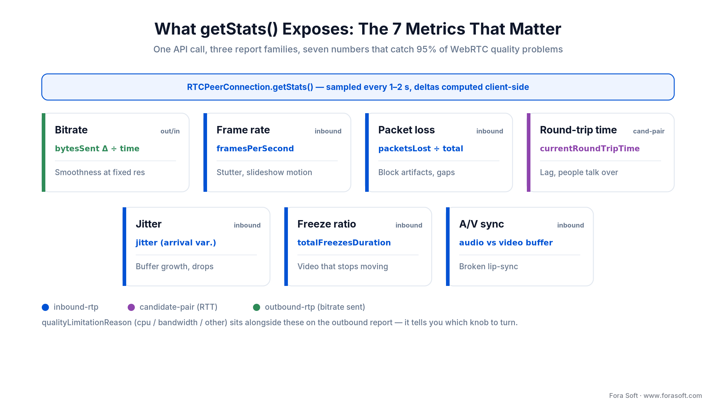 getStats fields behind the seven WebRTC quality metrics: bitrate, FPS, packet loss, RTT, jitter, freeze ratio, A/V sync
