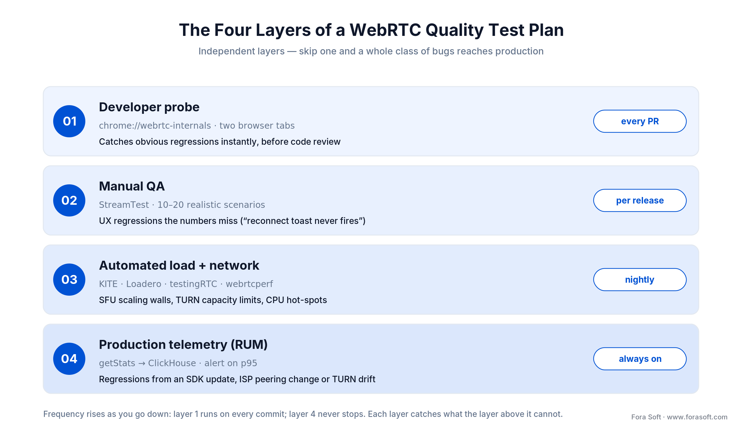 Four layers of a WebRTC test plan: developer probe, manual QA, automated load, production telemetry, by cadence