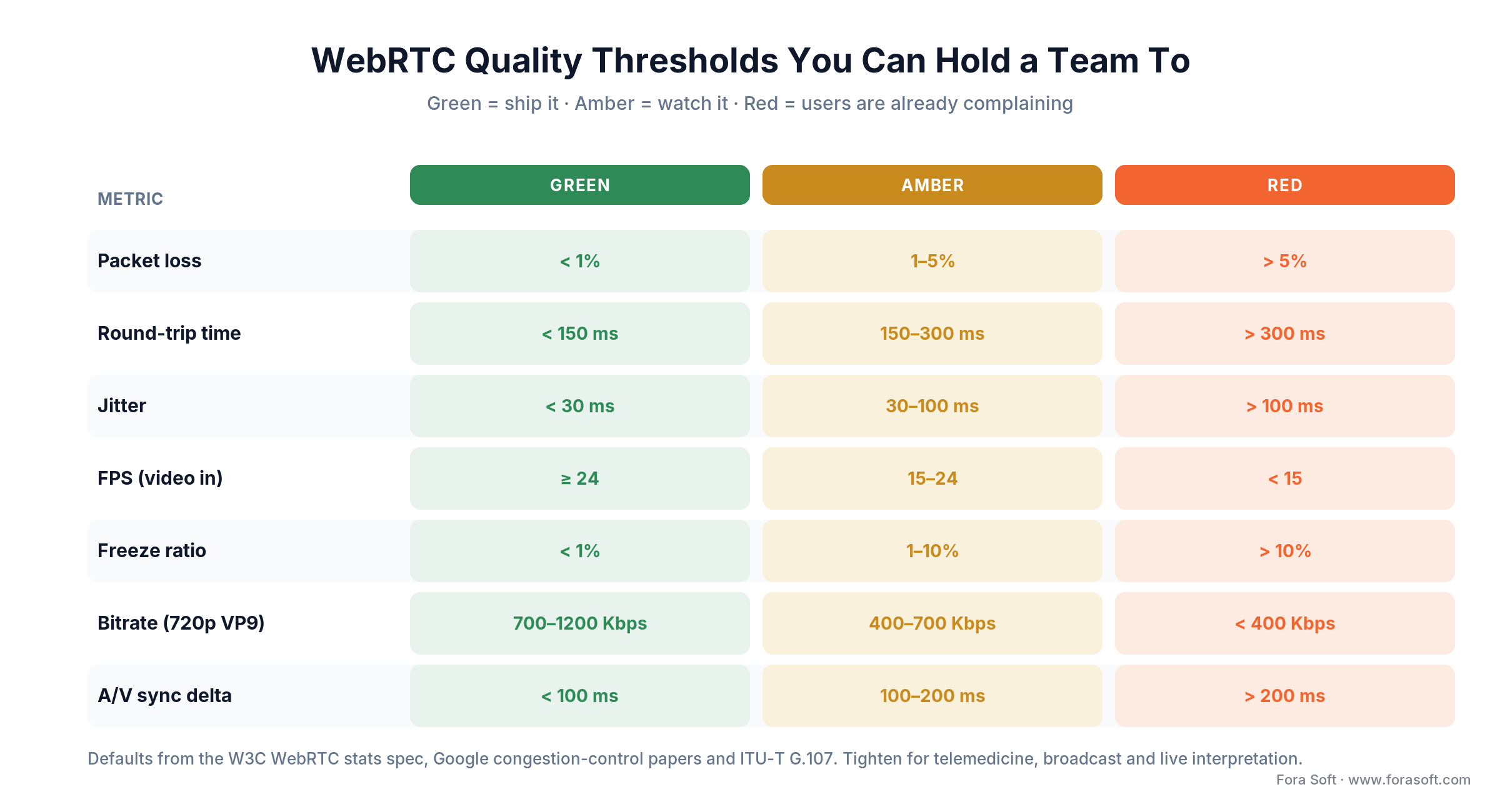 WebRTC quality thresholds: green, amber and red bands for packet loss, RTT, jitter, FPS, freeze ratio, bitrate, A/V sync