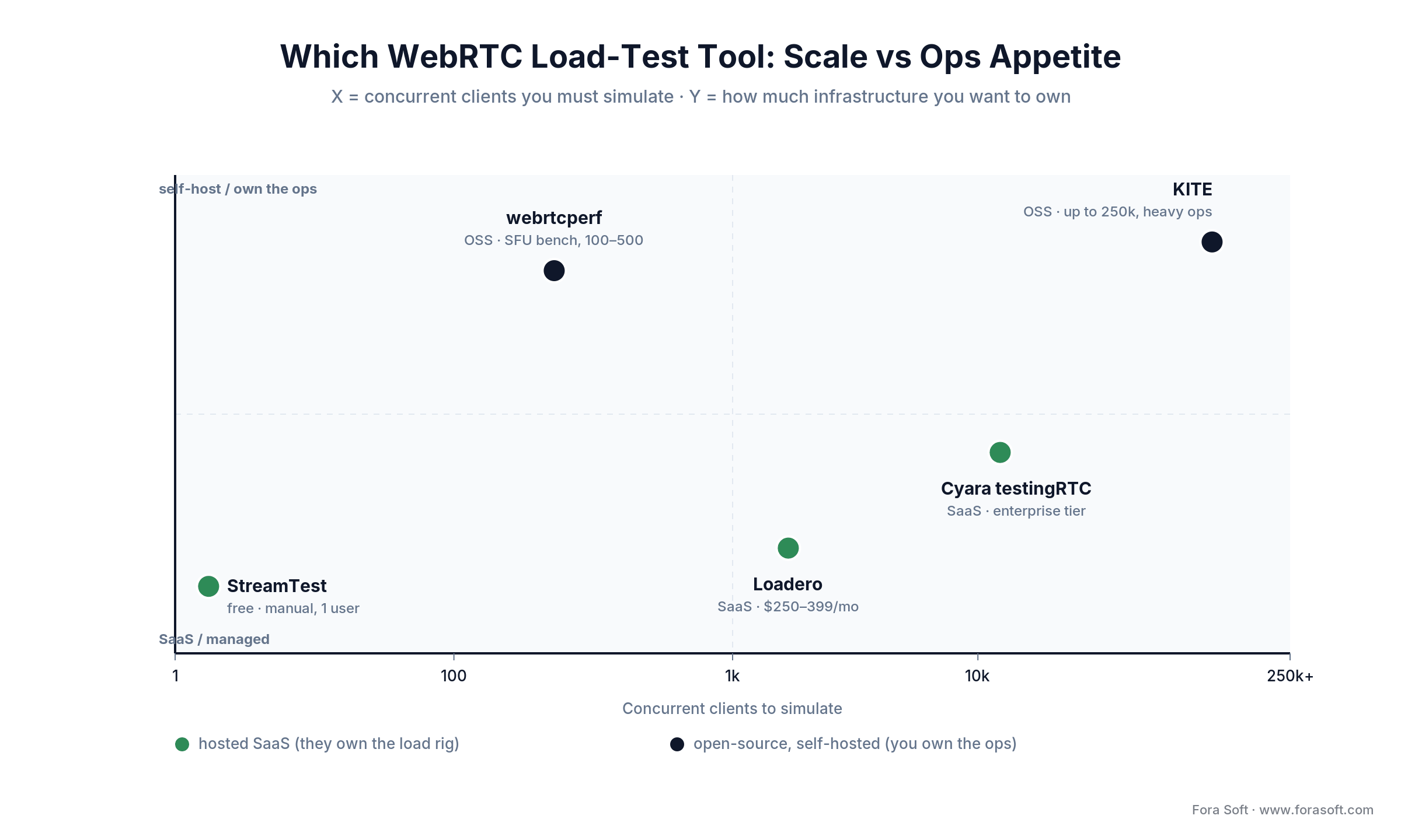 WebRTC load-test tool map by scale and ops: StreamTest, webrtcperf, Loadero, Cyara testingRTC, KITE