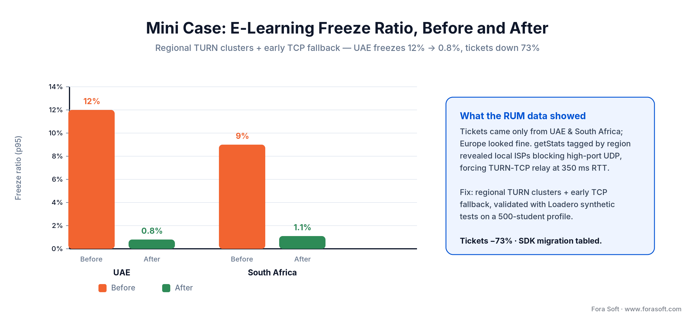 Mini case freeze ratio before and after: UAE 12% to 0.8%, South Africa 9% to 1.1% after regional TURN