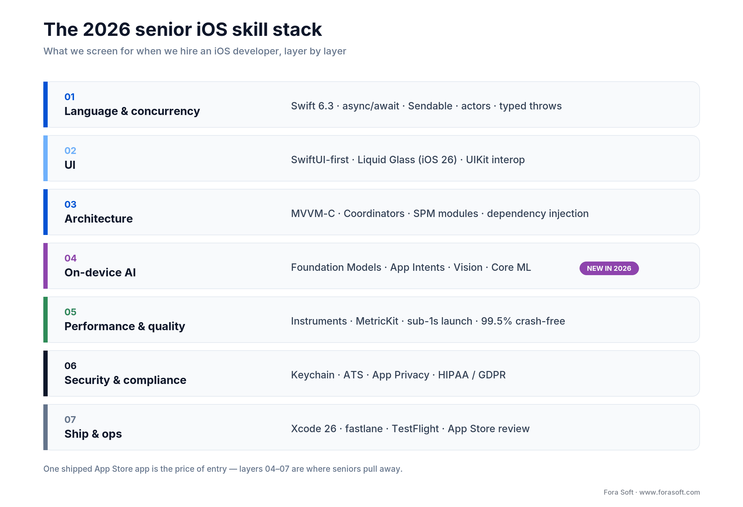 The 2026 senior iOS skill stack: Swift 6.3, SwiftUI, MVVM-C, Foundation Models AI, Instruments, Keychain, fastlane