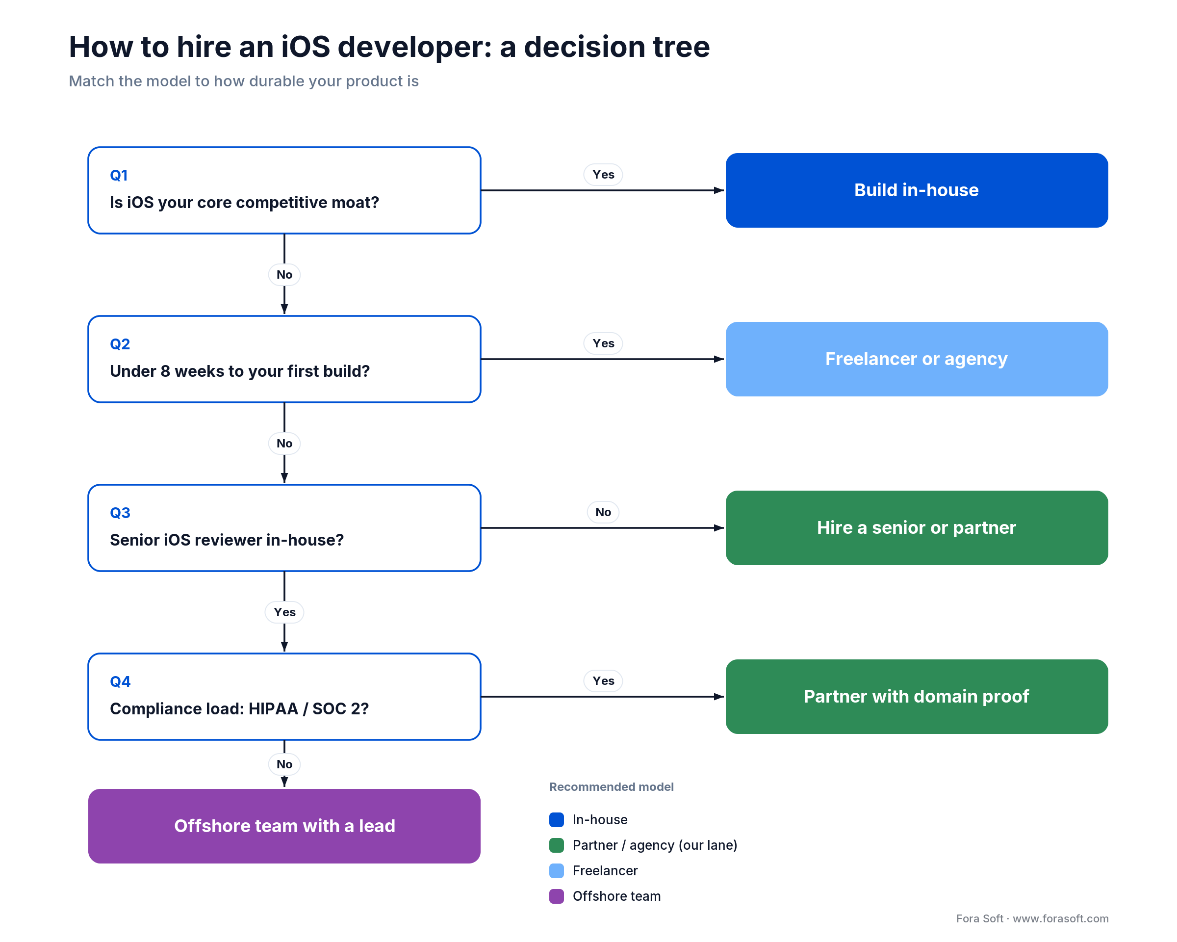 Decision tree: choose in-house, freelancer, offshore team, or partner agency to hire an iOS developer, by product needs