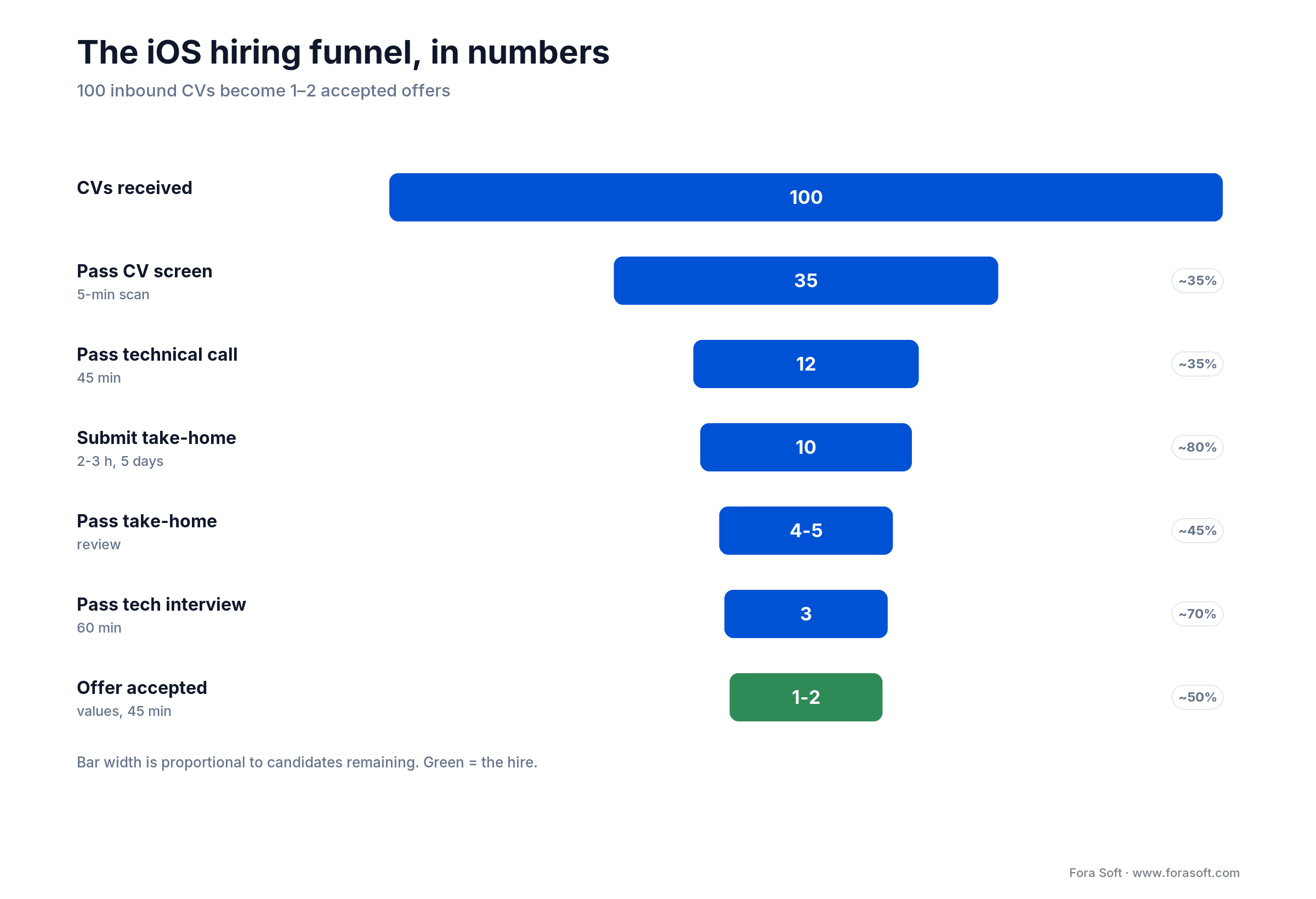 iOS hiring funnel 2026: 100 CVs narrow to 35, 12, 10, 4-5, 3, then 1-2 offers accepted, with time budgets