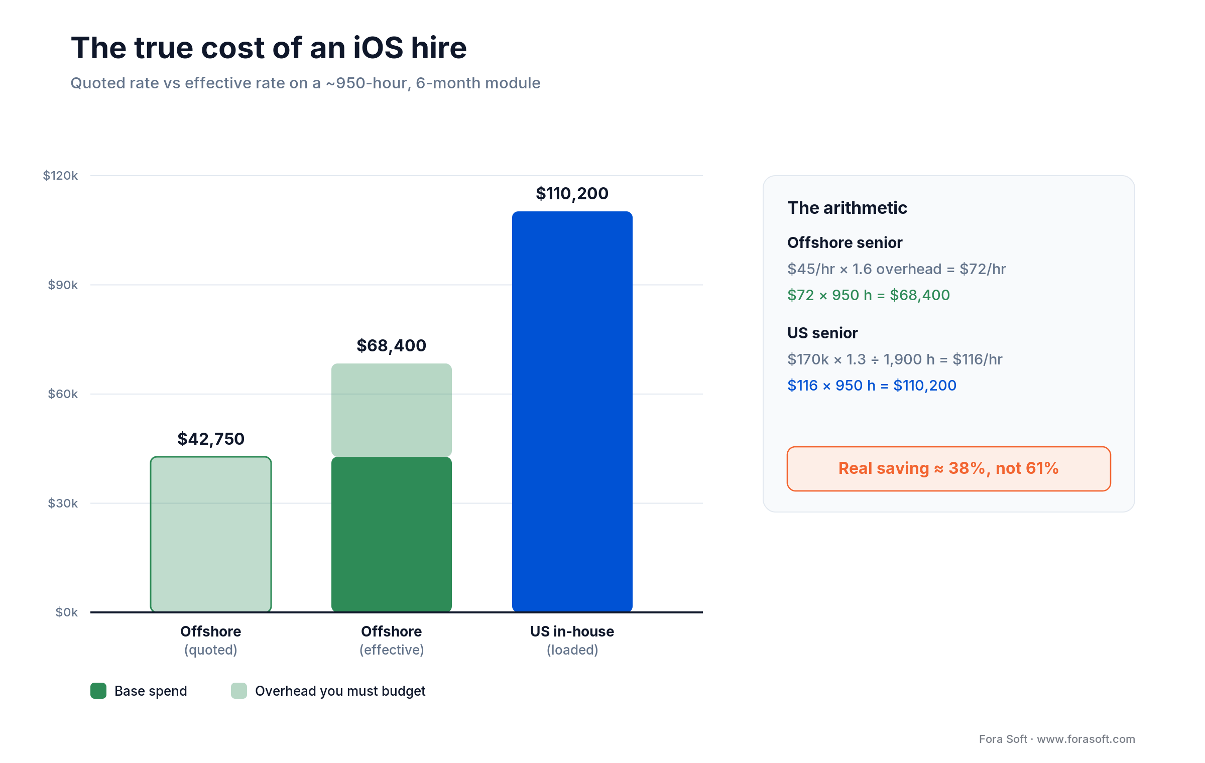 True cost of an iOS hire: quoted $45/hr becomes $72/hr effective after overhead; offshore $68k vs US $110k