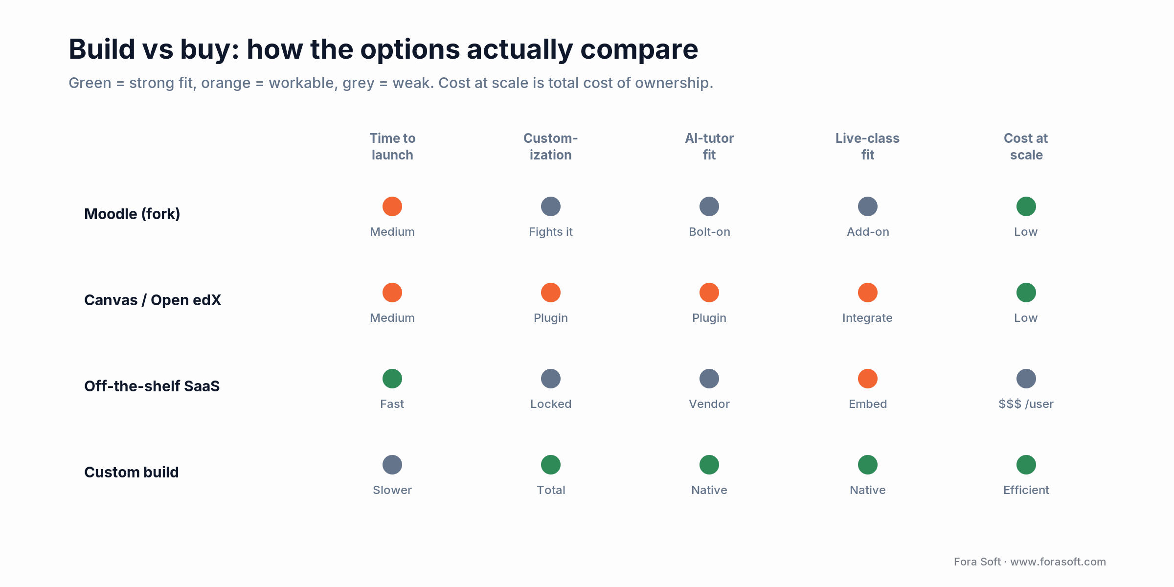 Build vs buy matrix: custom wins on customization, AI-tutor fit and live-class fit; SaaS wins on time to launch