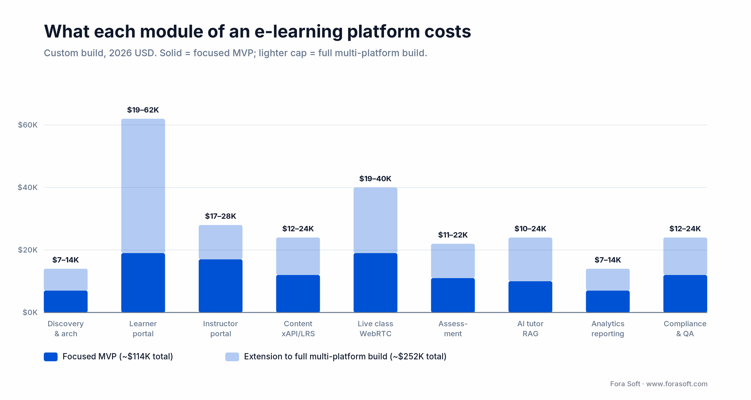 E-learning platform cost by module, 2026 USD: live class and learner portal are the biggest line items
