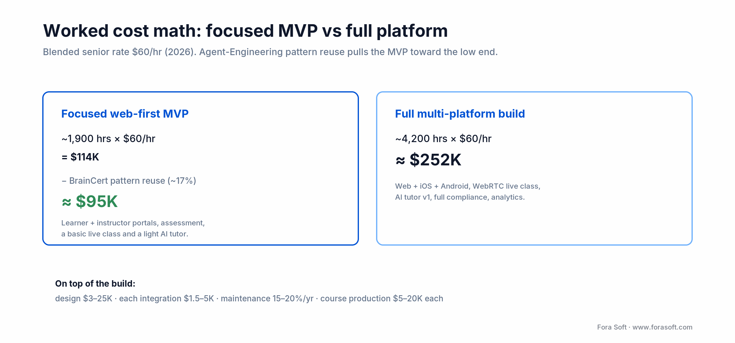 Worked cost math: focused MVP about $95-114K, full multi-platform e-learning build about $252K at $60/hr
