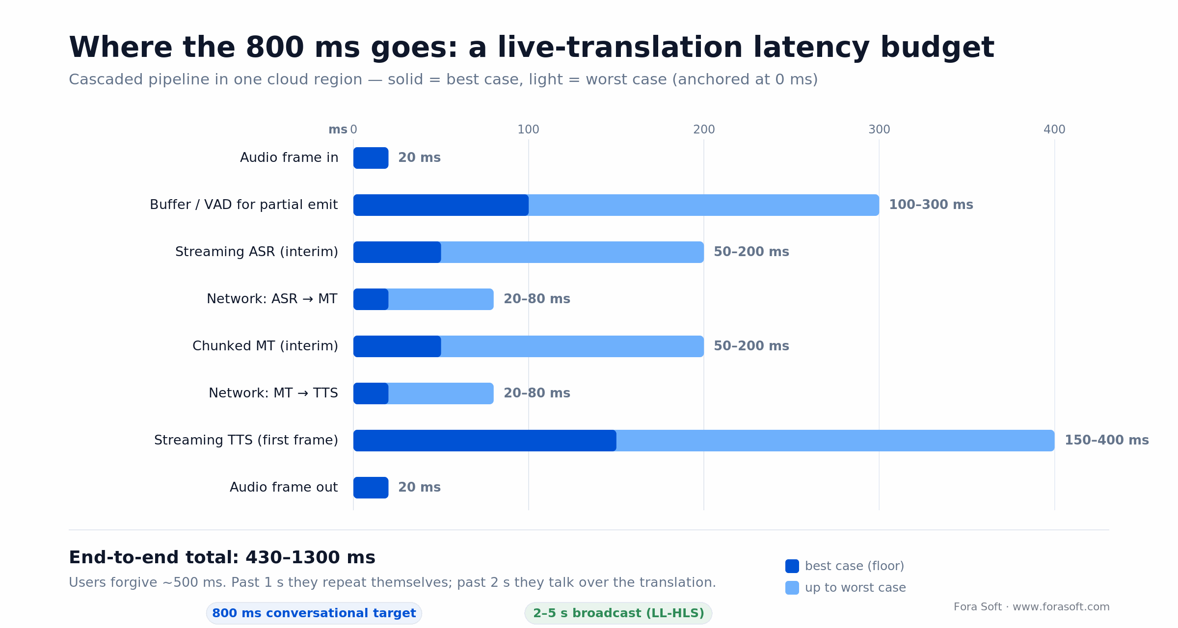 Live-translation latency budget: per-stage milliseconds through ASR, MT and TTS summing to 430-1300 ms.