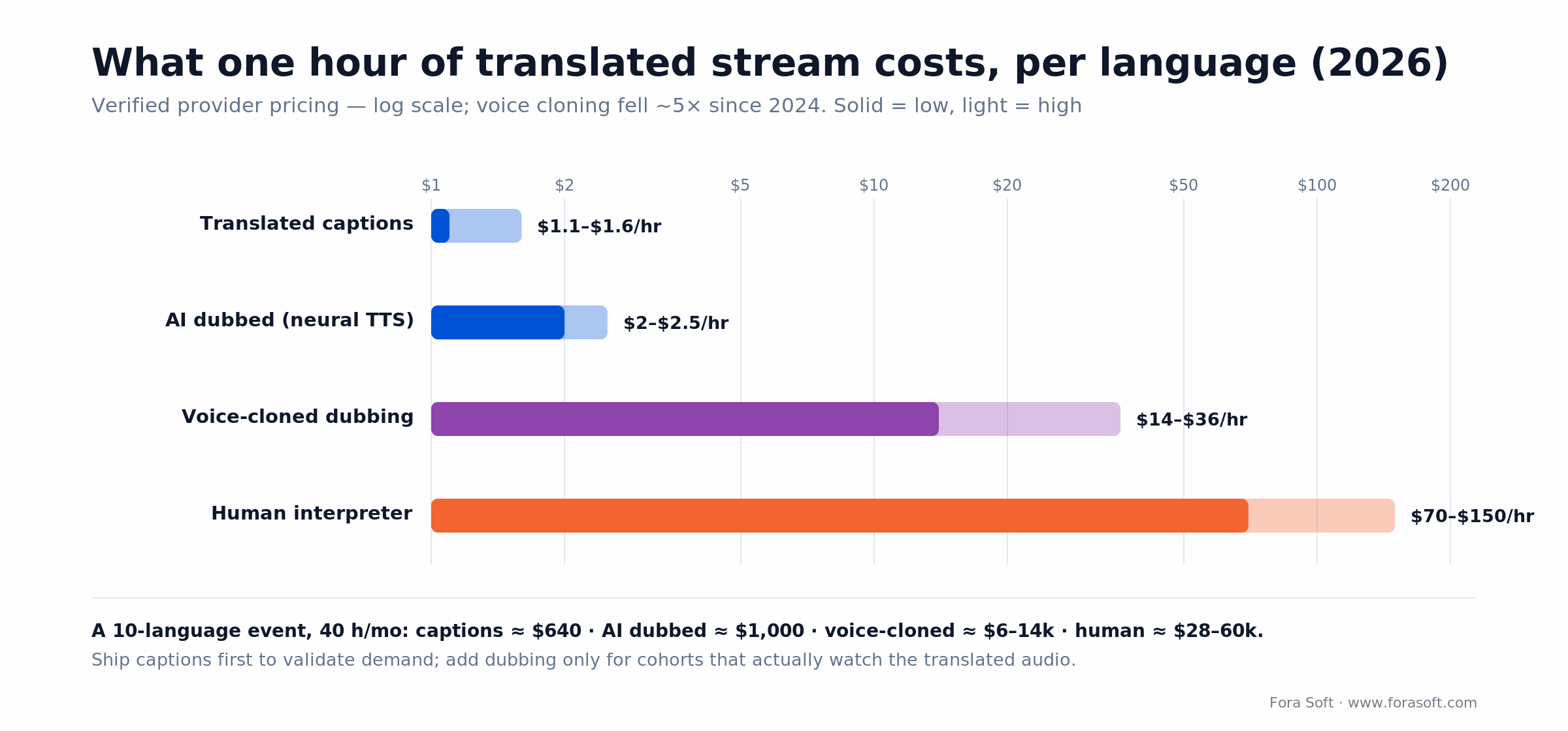 Cost per hour per language in 2026: captions, AI dubbed, voice-cloned dubbing and human interpreter, log scale.