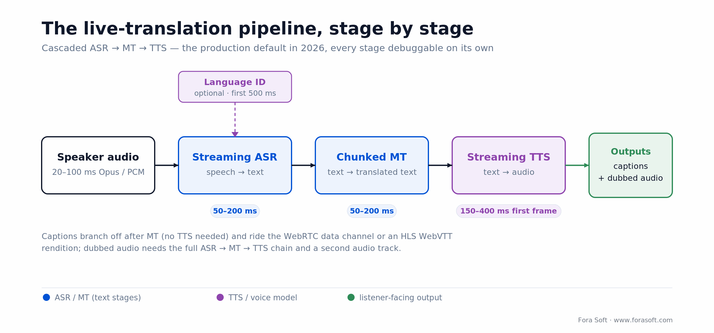 Live translation pipeline: streaming ASR to chunked MT to streaming TTS, with an optional language-ID stage and two outputs.
