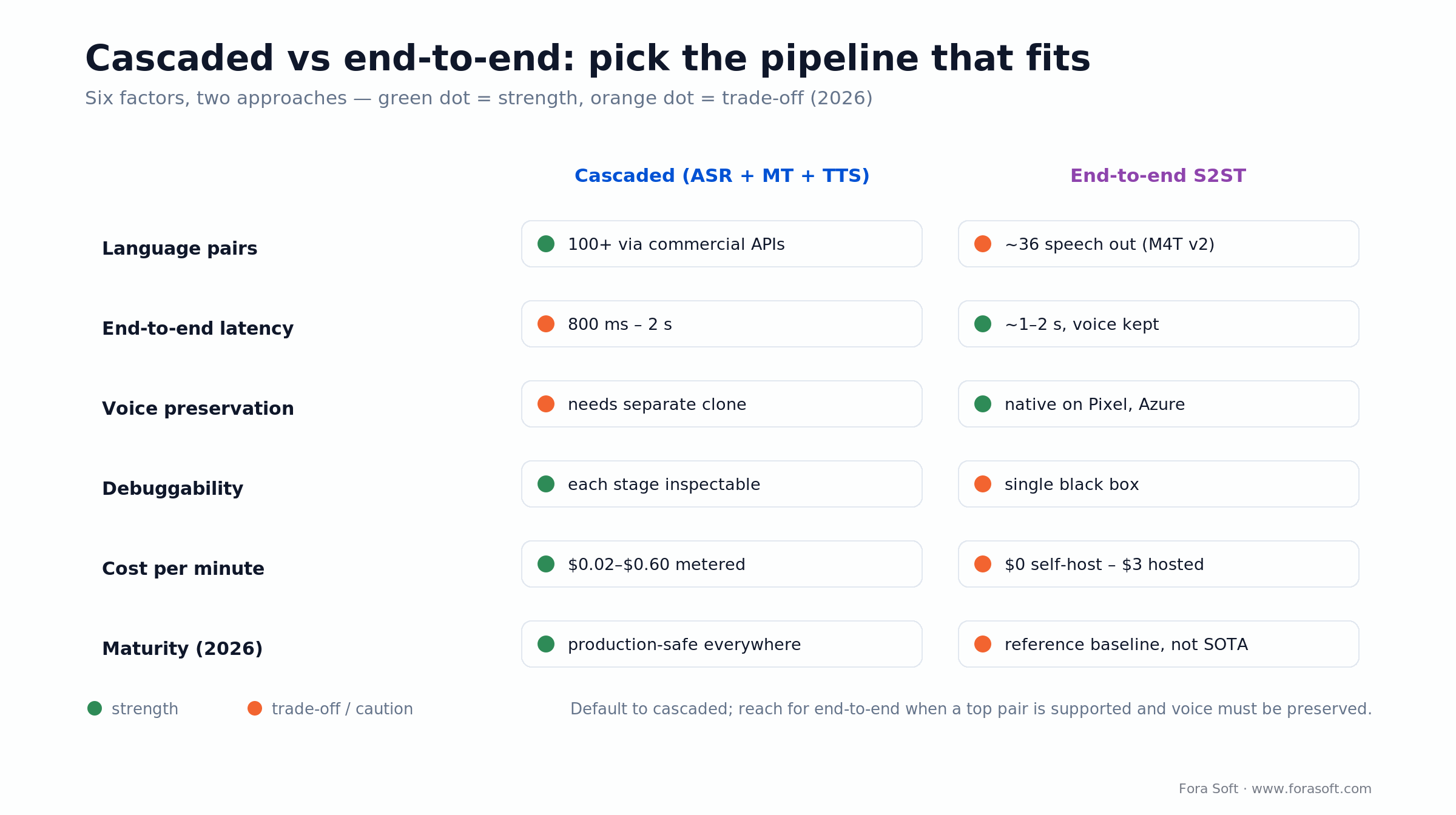 Cascaded vs end-to-end S2ST compared across language pairs, latency, voice, debuggability, cost and maturity for 2026.
