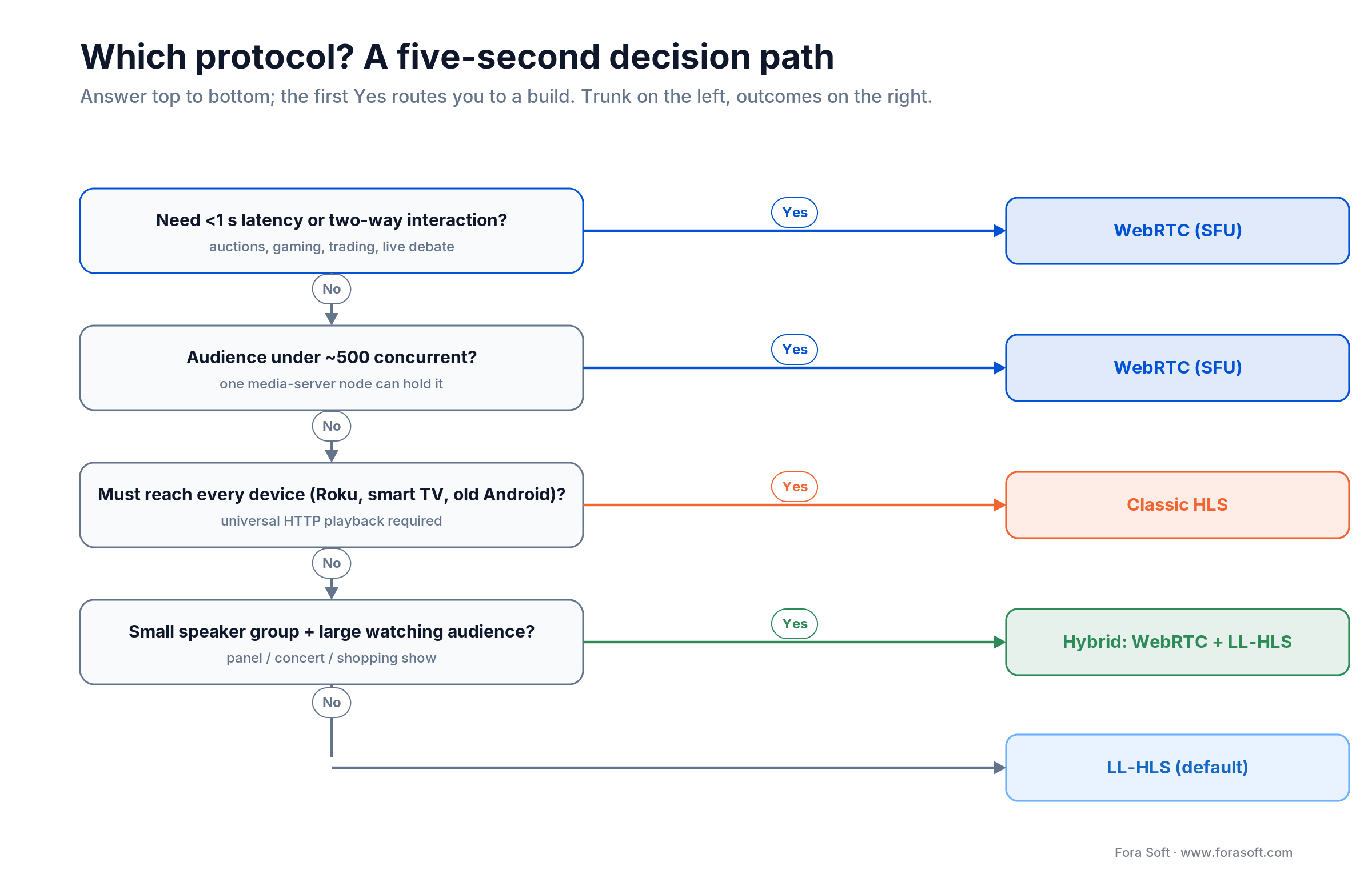 WebRTC vs HLS decision tree: latency and device needs route you to WebRTC, classic HLS, hybrid, or LL-HLS default