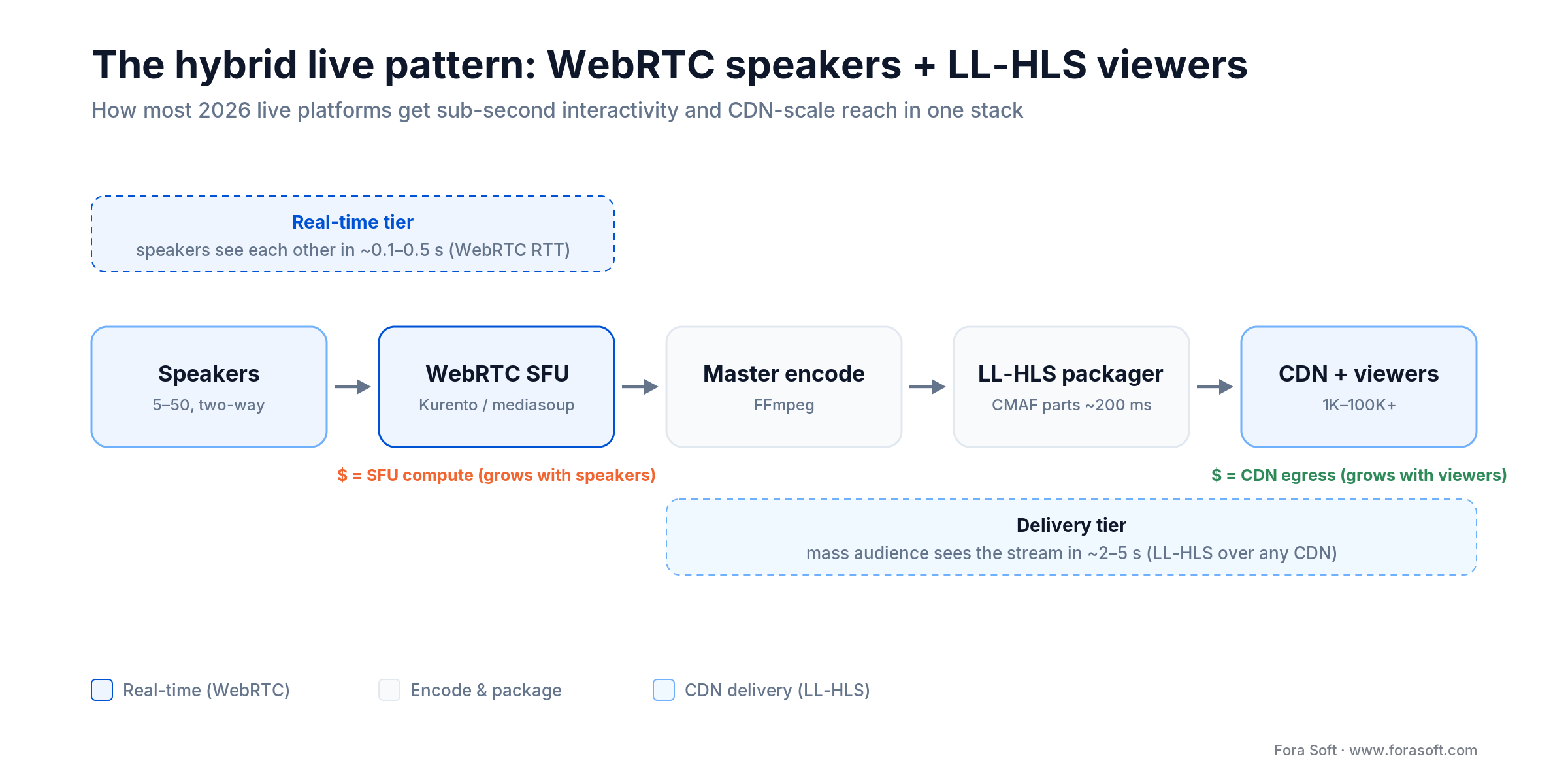 Hybrid live streaming architecture: WebRTC SFU for speakers feeds an LL-HLS packager and CDN for 1K to 100K plus viewers