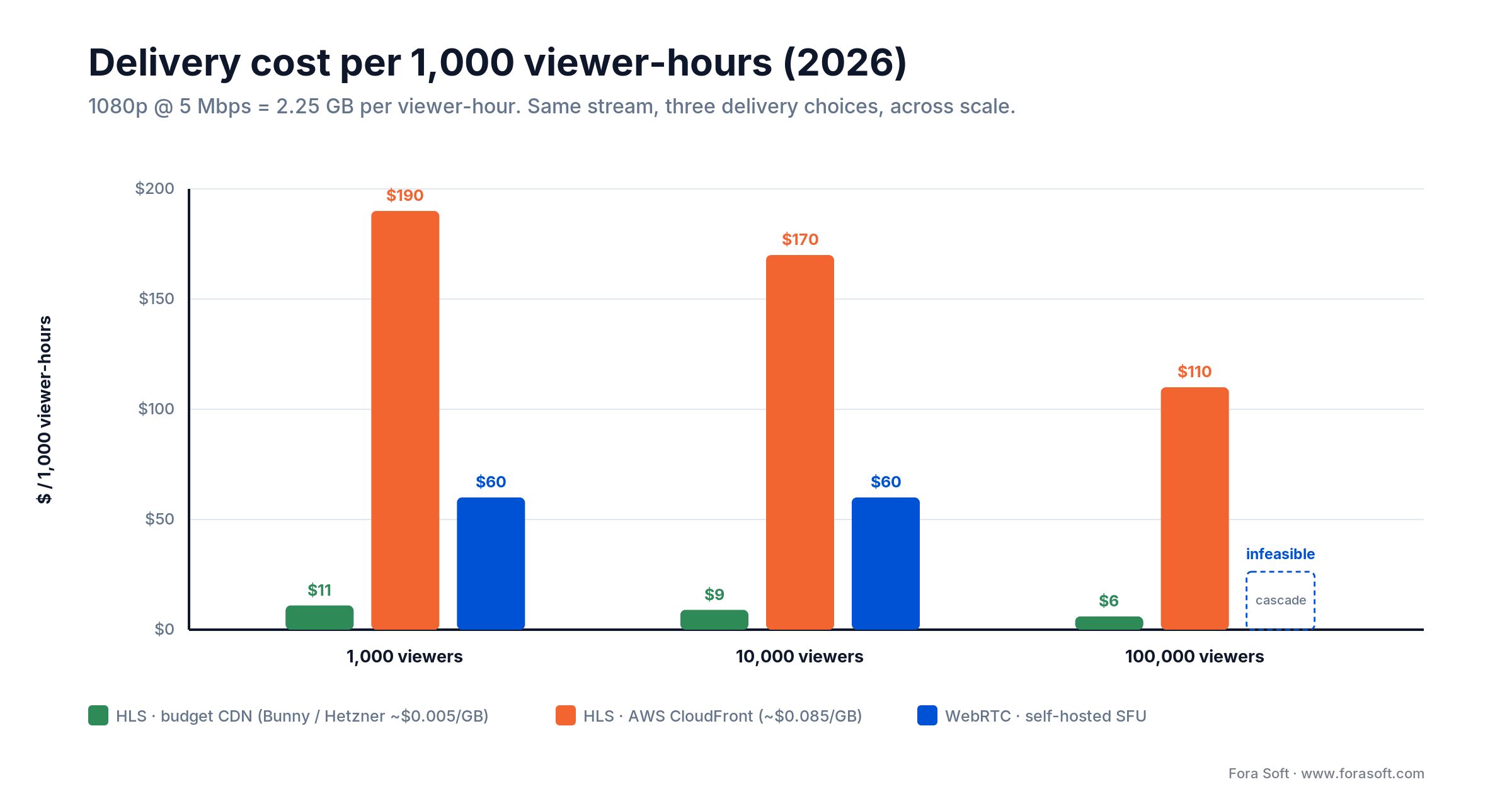 Delivery cost per 1,000 viewer-hours 2026: budget CDN ~$6-11, AWS CloudFront ~$110-190, self-hosted WebRTC ~$60