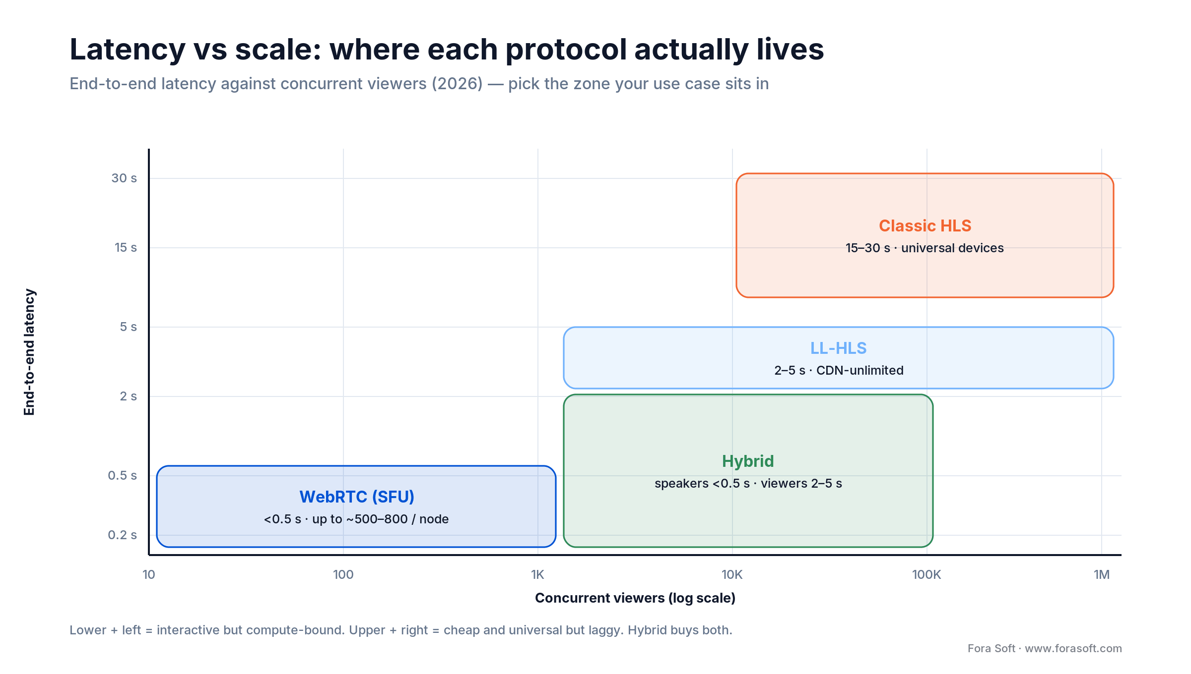 WebRTC vs HLS latency-vs-scale map: WebRTC sub-0.5s small scale, LL-HLS 2-5s at CDN scale, classic HLS 15-30s, hybrid both