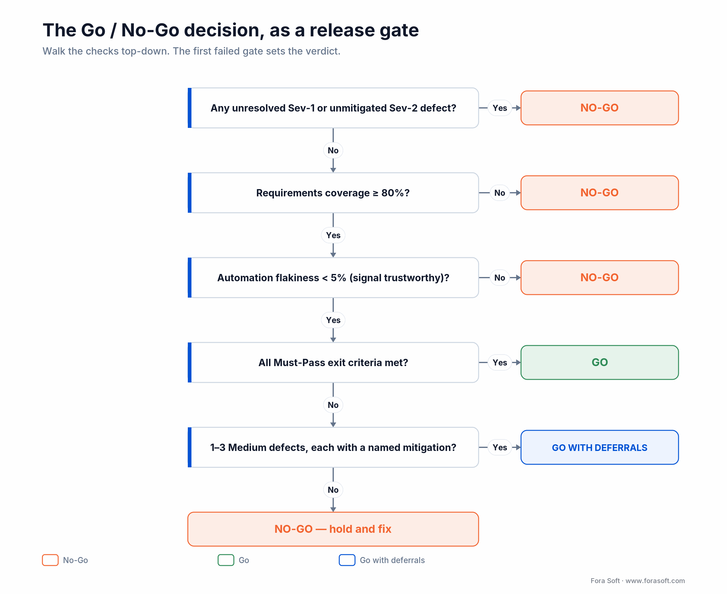 Go/No-Go decision gate: any Sev-1, coverage under 80% or flakiness over 5% forces No-Go; all exit criteria met yields Go